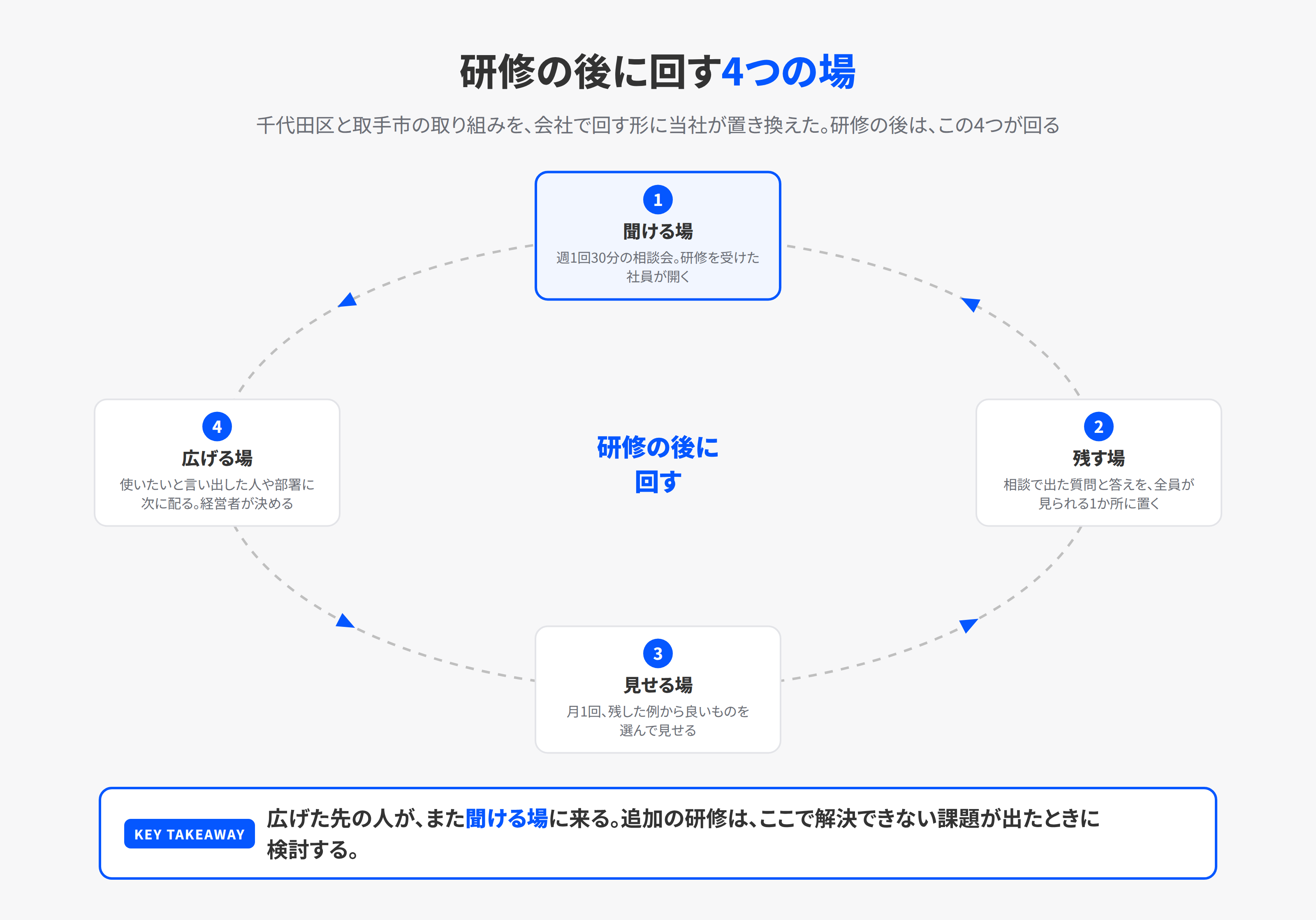 研修の後に回す4つの場。聞ける場、残す場、見せる場、広げる場の順に回り、広げた先の人がまた聞ける場に来る