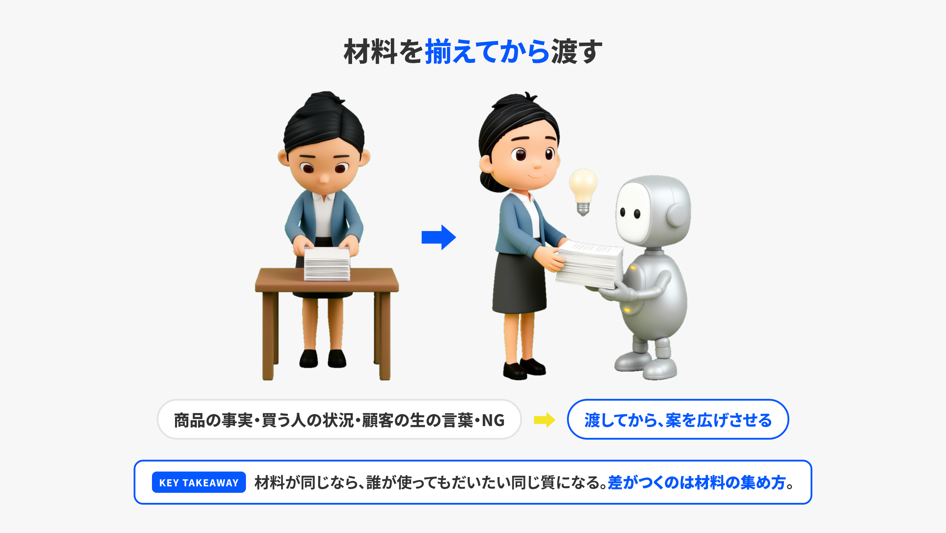 材料を揃えてからAIに渡すことを表したイラスト
