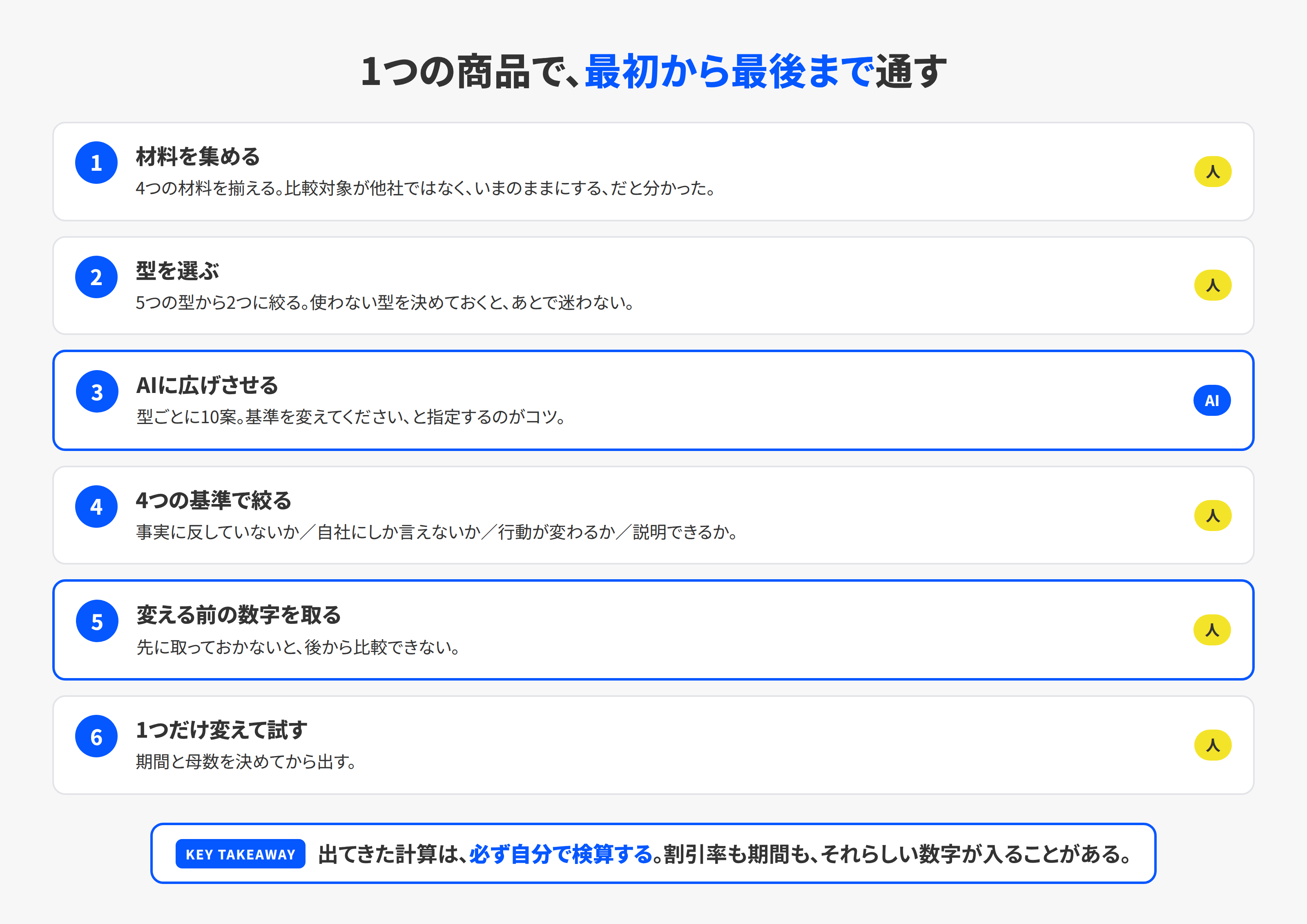 1つの商品で訴求案を作り検証するまでの通し手順