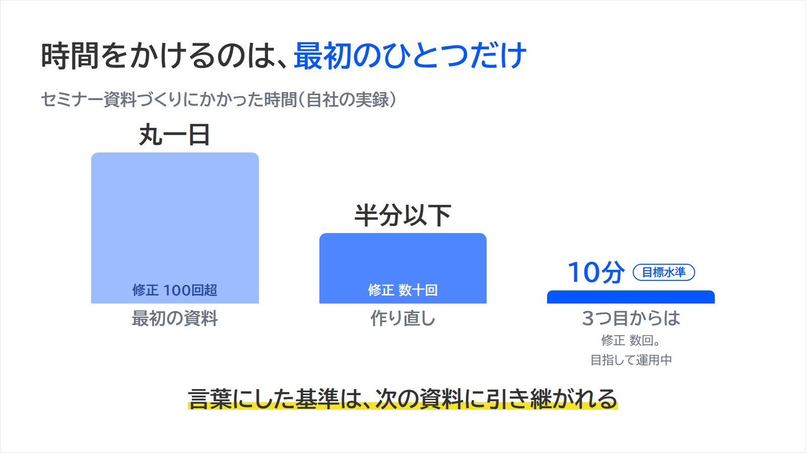 棒グラフ: 最初の資料づくりは丸一日で修正100回超、作り直しは半分以下で修正数十回、3つ目からは10分で修正数回を目指して運用中。言葉にした基準は次の資料に引き継がれる