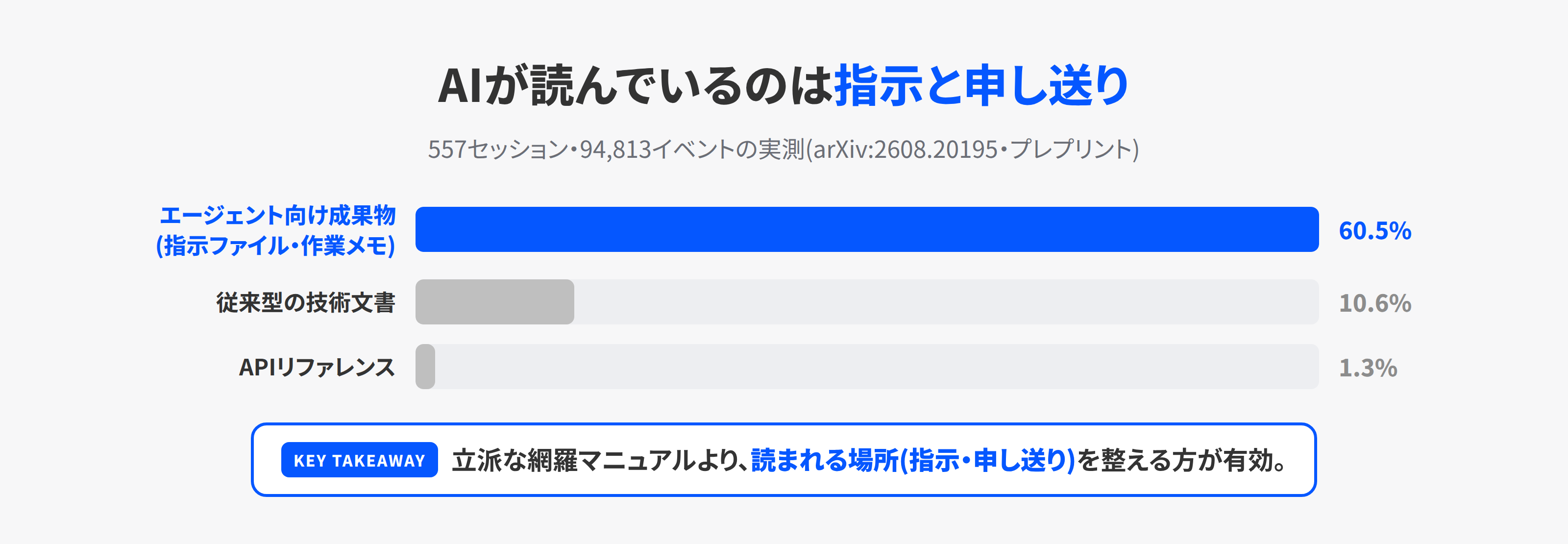 AIエージェントの文書閲覧時間の配分を示す棒グラフ