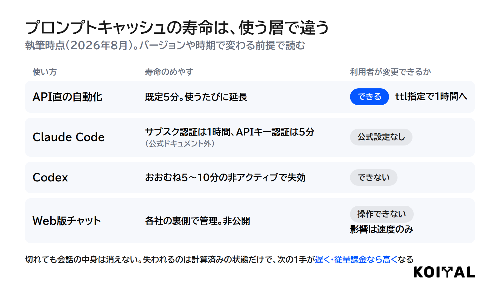 プロンプトキャッシュの寿命の層別比較表。API直の自動化は既定5分でttl指定により1時間へ変更できる。Claude Codeはサブスクリプション認証1時間とAPIキー認証5分で公式設定なし。Codexは5から10分の非アクティブで失効し変更できない。Web版チャットは非公開で操作できず影響は速度のみ