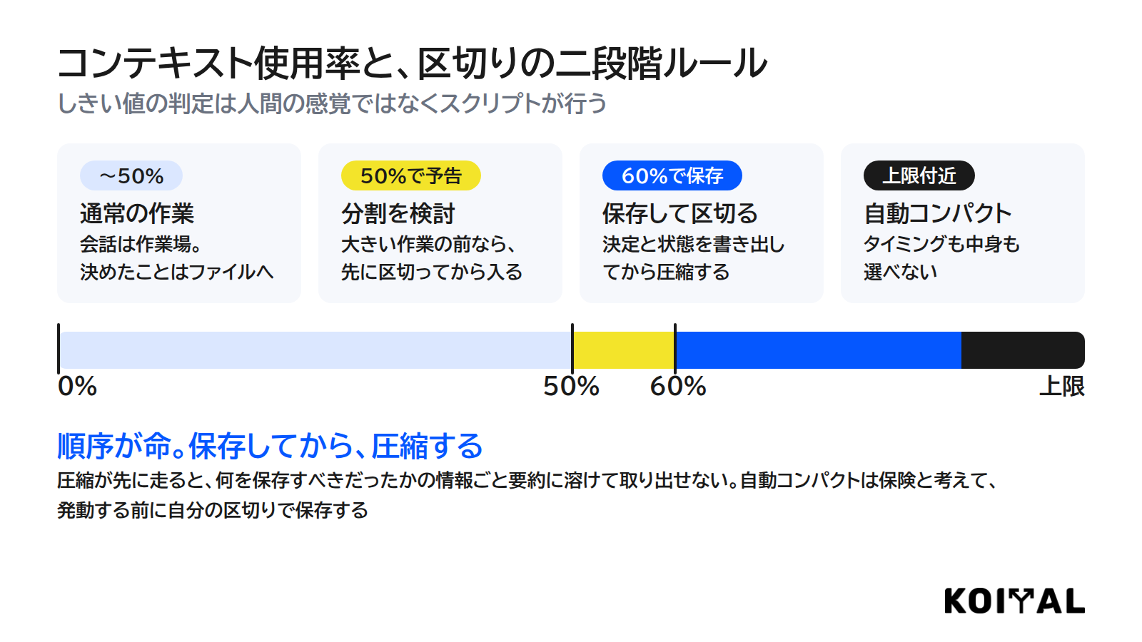 コンテキスト使用率のタイムライン図。使用率50%で予告、60%で状態保存と区切り、その先の上限付近で自動圧縮が走る。保存が圧縮より先に来るように設計されている