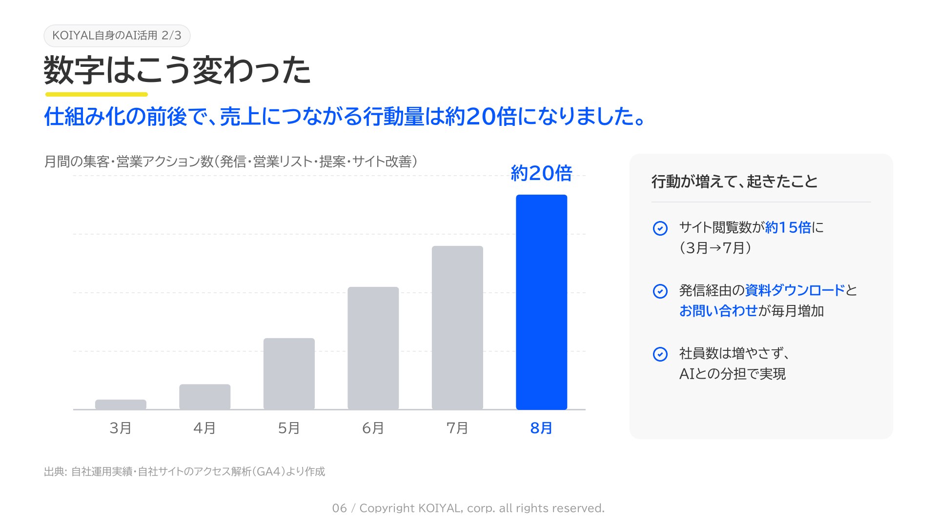 数字の変化を示すスライド。行動量のグラフと、閲覧数が約15倍になったことを示すパネル