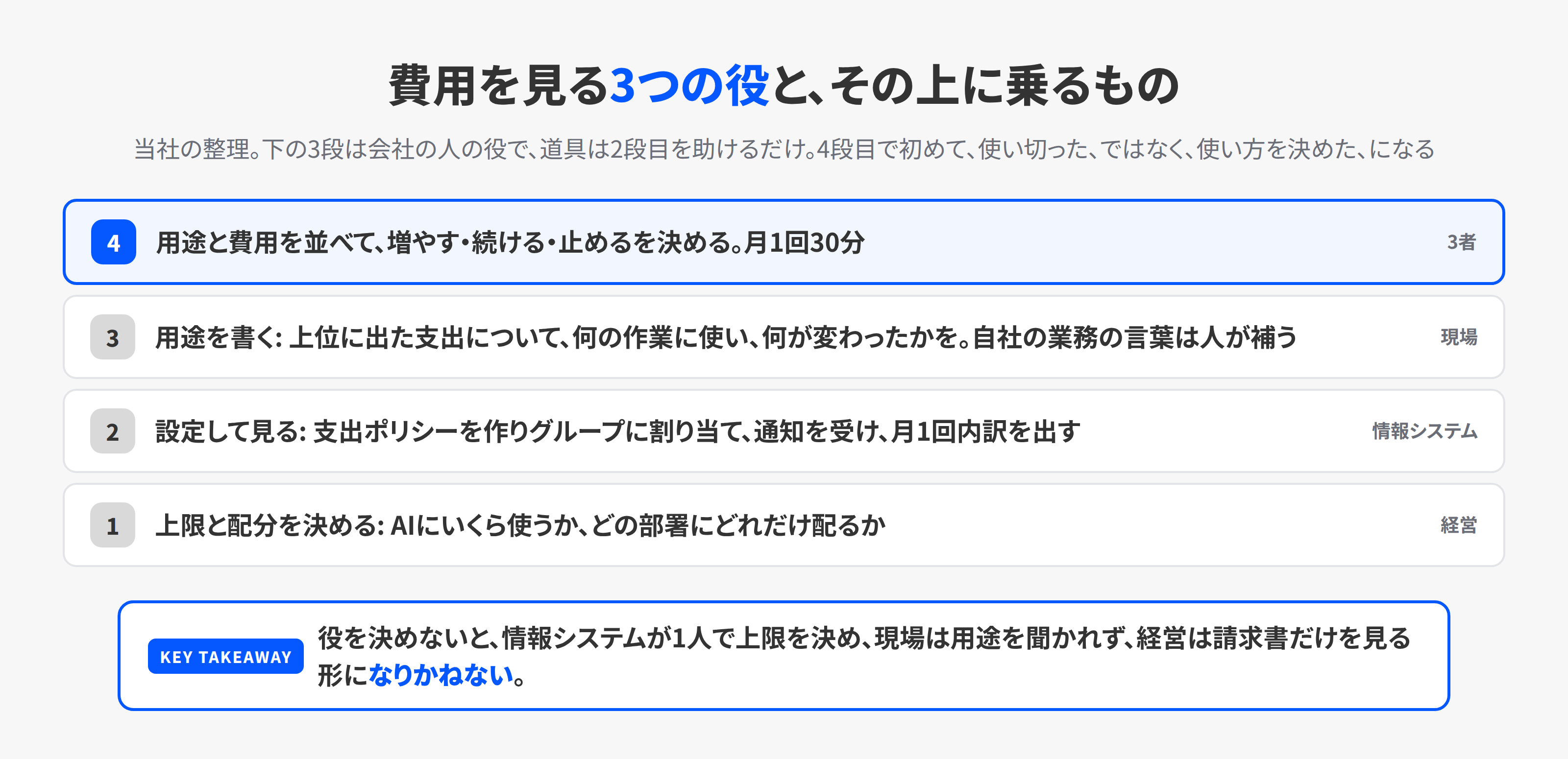 AIの費用を見る3つの役。経営が上限と配分を決め、情報システムがポリシーを設定して月1回内訳を出し、現場が用途を書く。4段目に、用途と費用を並べて次の配分を決める、が乗る