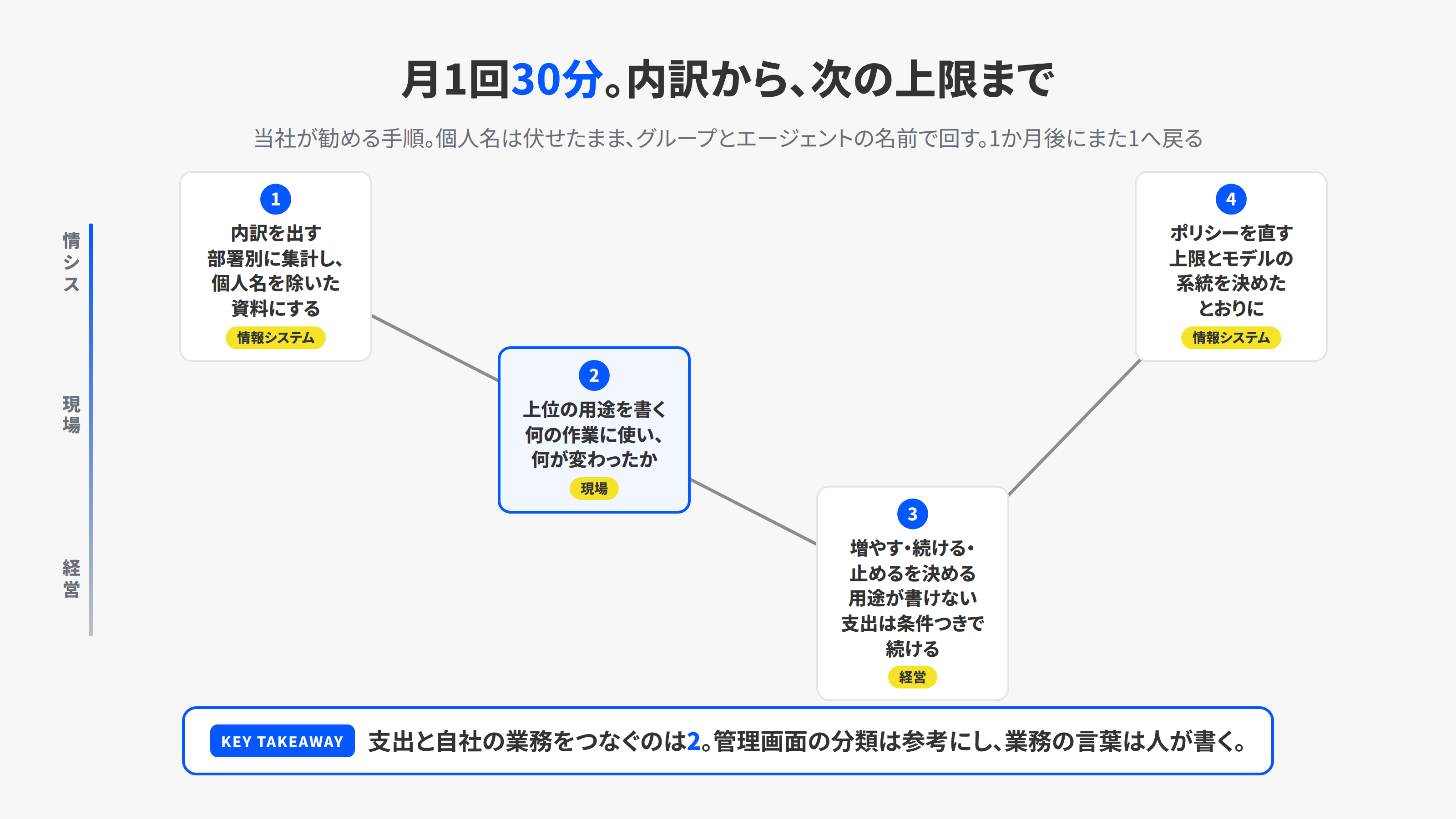 月1回の費用の見方。情報システムが内訳を出し、現場が上位の用途を1行ずつ書き、経営が増やす・続ける・止めるを決め、情報システムがポリシーを直す、を3つのレーンで示した図