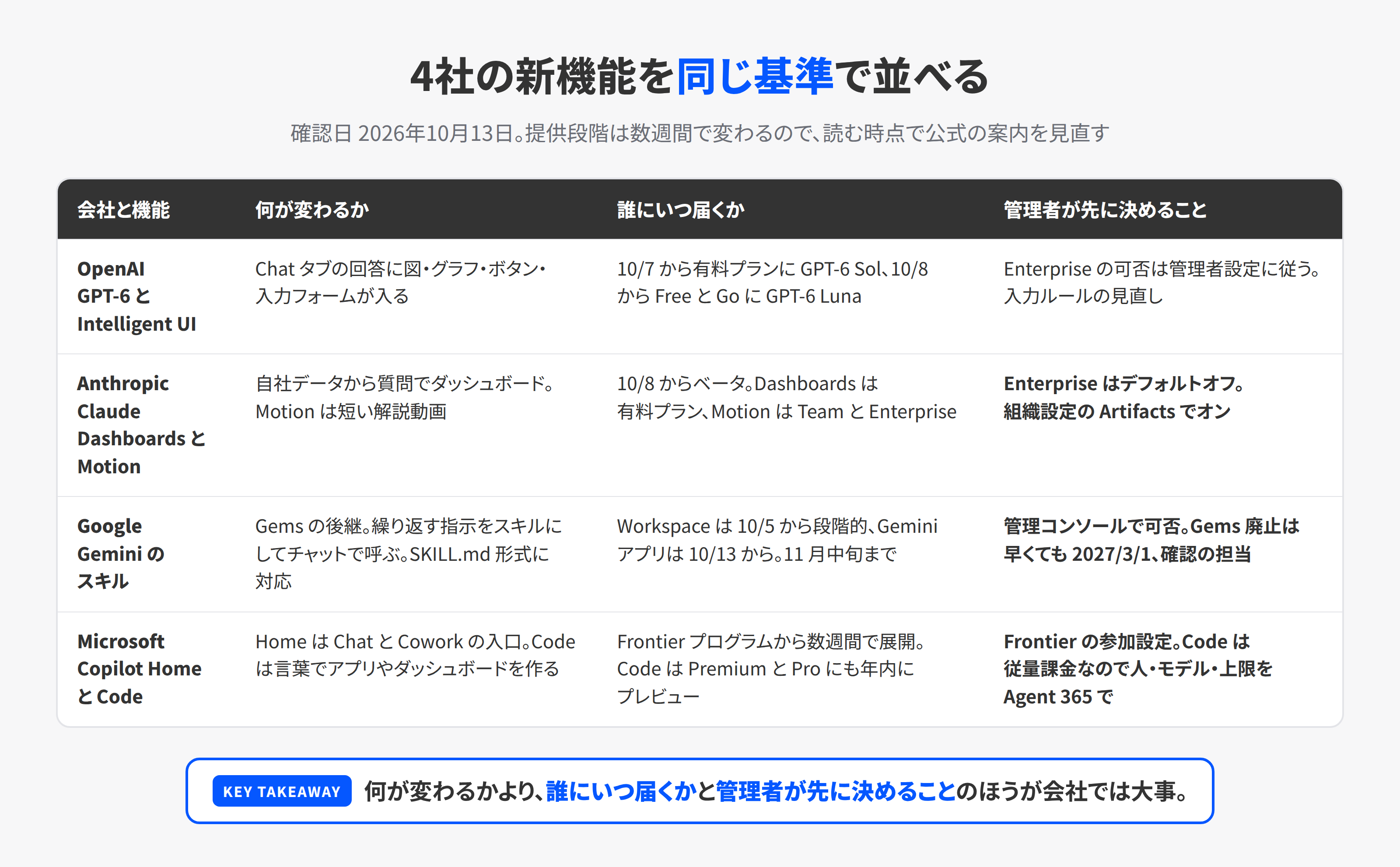 OpenAI・Anthropic・Google・Microsoftの4社の新機能を、何が変わるか・誰にいつ届くか・管理者が先に決めることの3列で並べた表