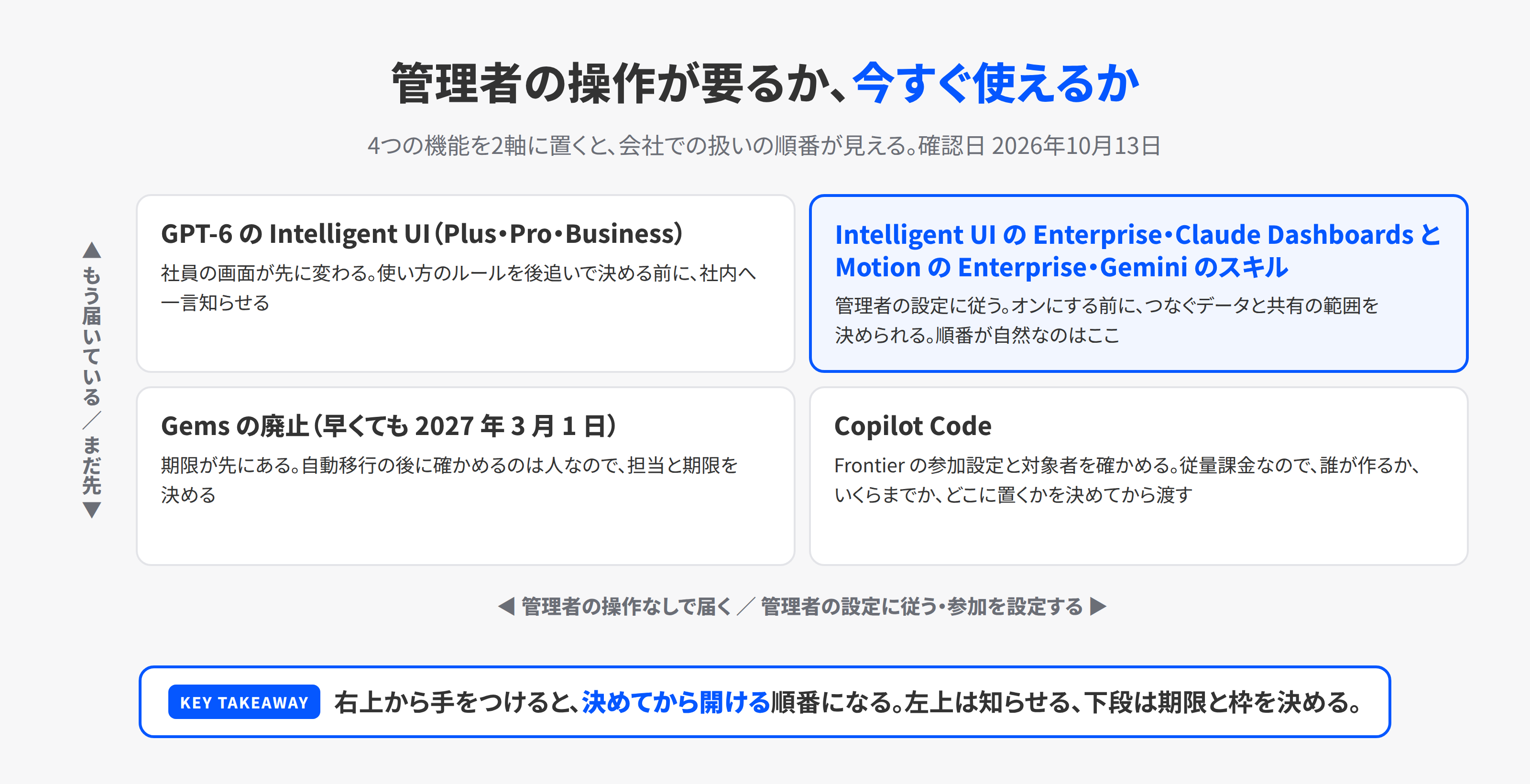 4社の新機能を、管理者の操作が要るかと今すぐ使えるかの2軸に置いた図。GPT-6のIntelligent UIはPlus・Pro・Businessには操作なしで届き、Enterpriseは管理者設定に従う。Claude DashboardsのEnterpriseとGeminiのスキルは管理者が可否を決める。Copilot CodeはFrontierの参加設定と費用の枠が要り、Gemsの廃止は期限が先にある