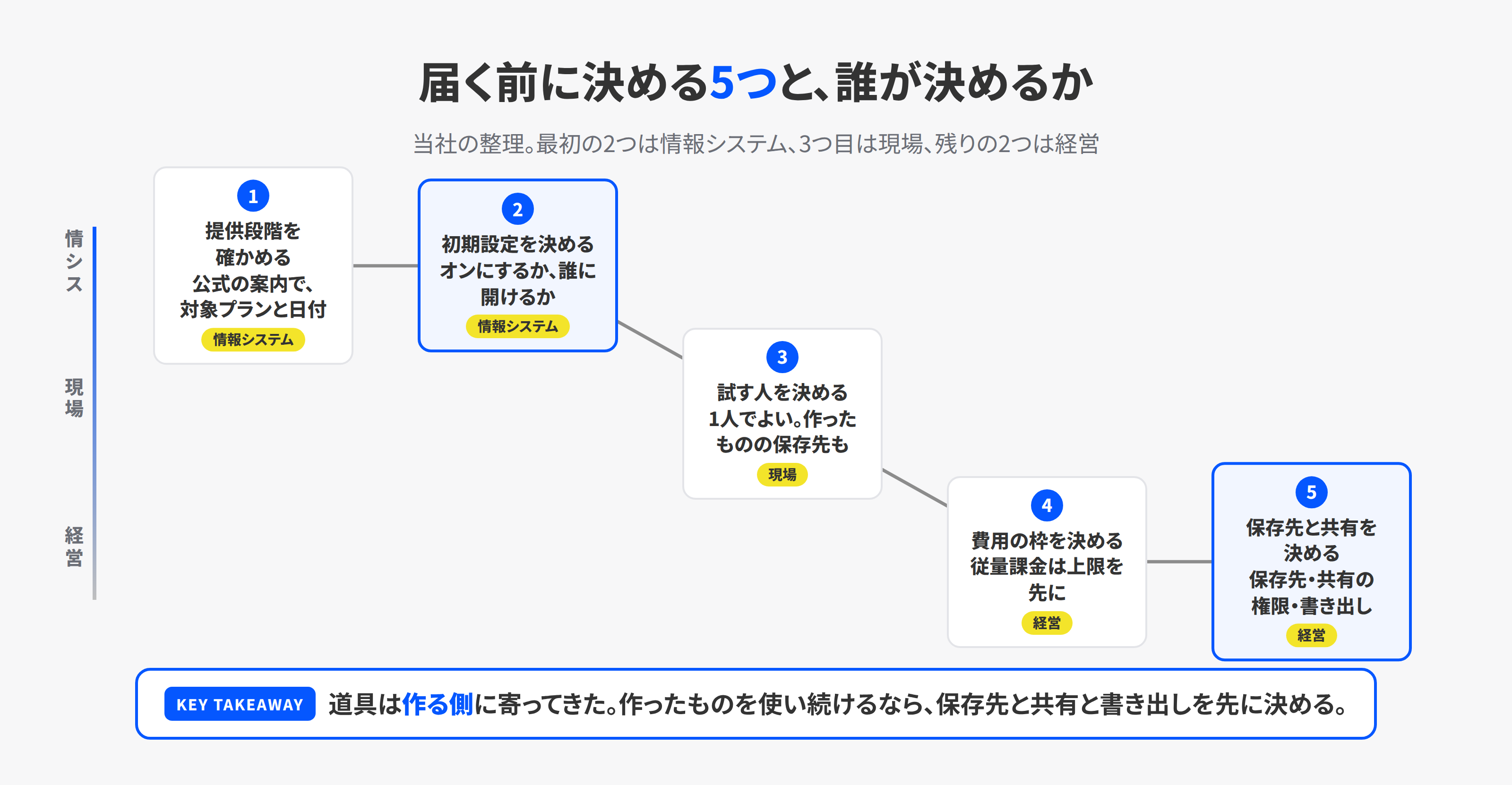 情報システム・現場・経営の3つの立場で、新機能が届く前に決める5つのこと。提供段階を確かめる、初期設定を決める、試す人を決める、費用の枠を決める、作ったものの保存先と共有を決める