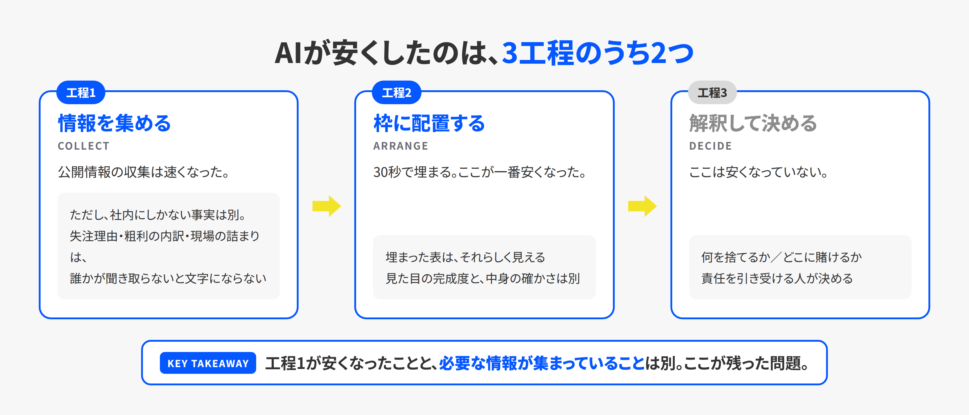 フレームワークの3工程のうちAIが安くしたのは2つ