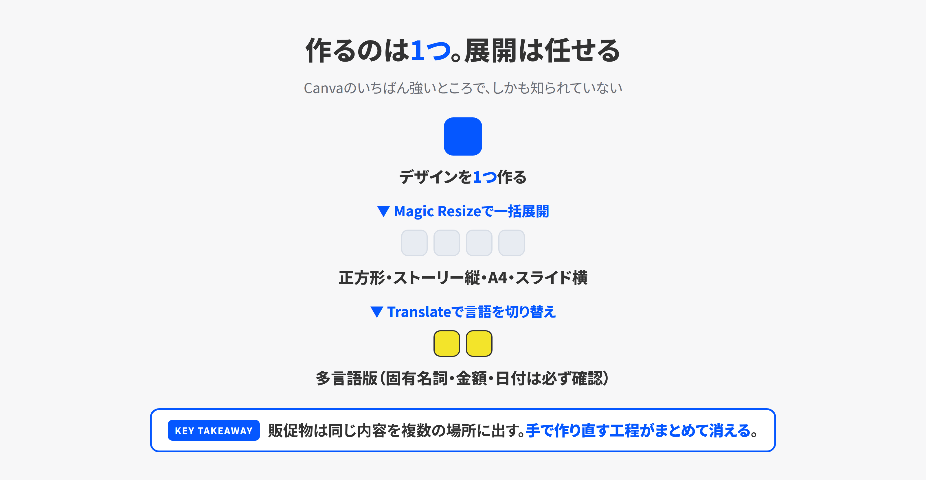 1つのデザインをMagic Resizeで複数サイズへ、Translateで多言語へ展開する図