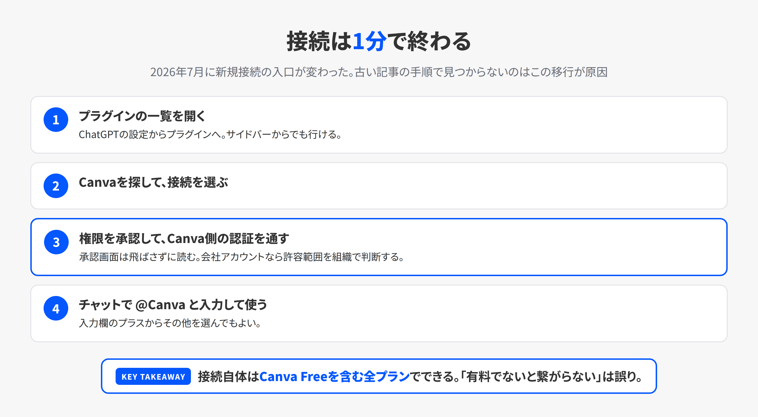 ChatGPTとCanvaを接続する4つの手順