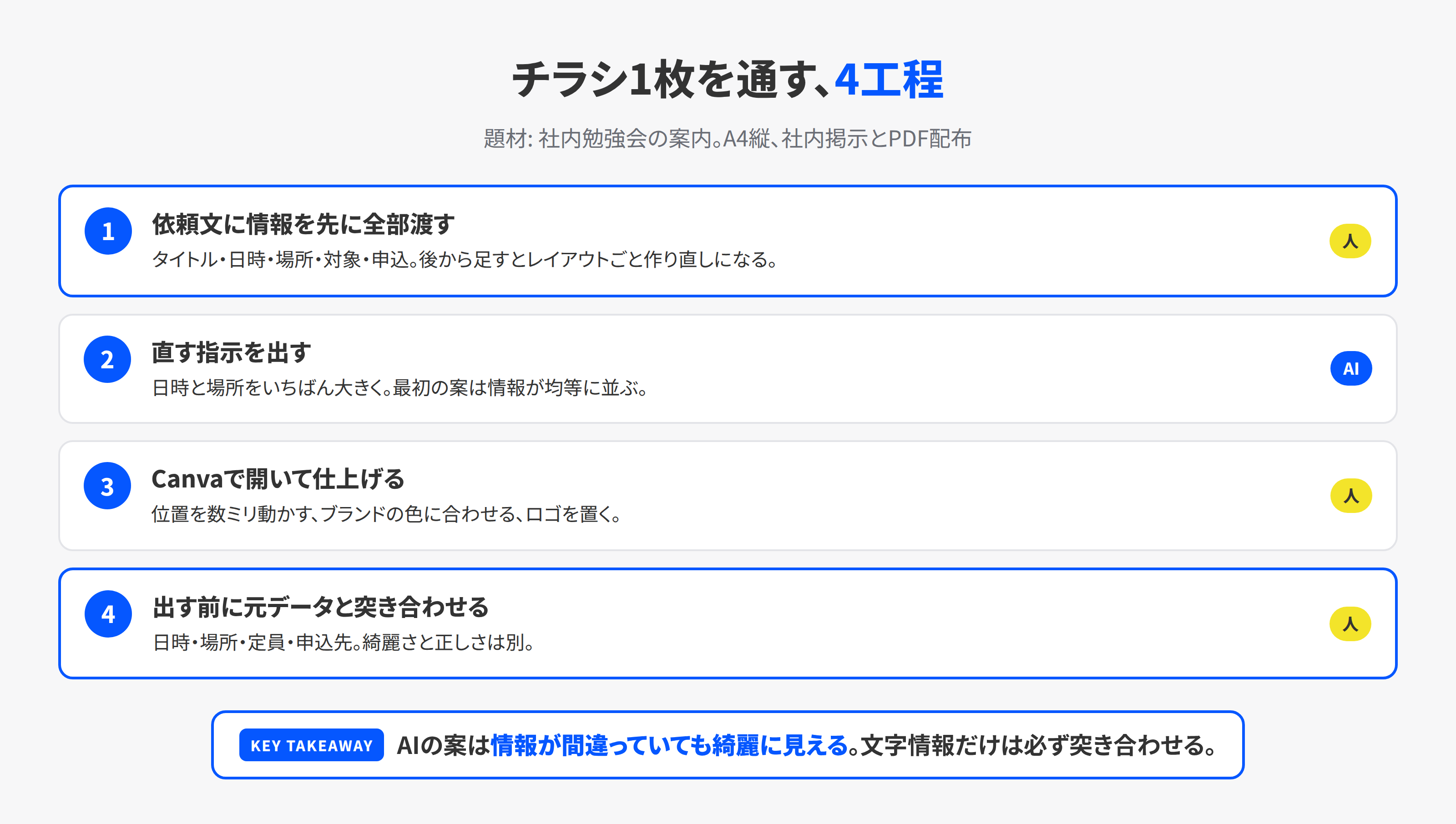 社内イベントのチラシを仕上げる4工程