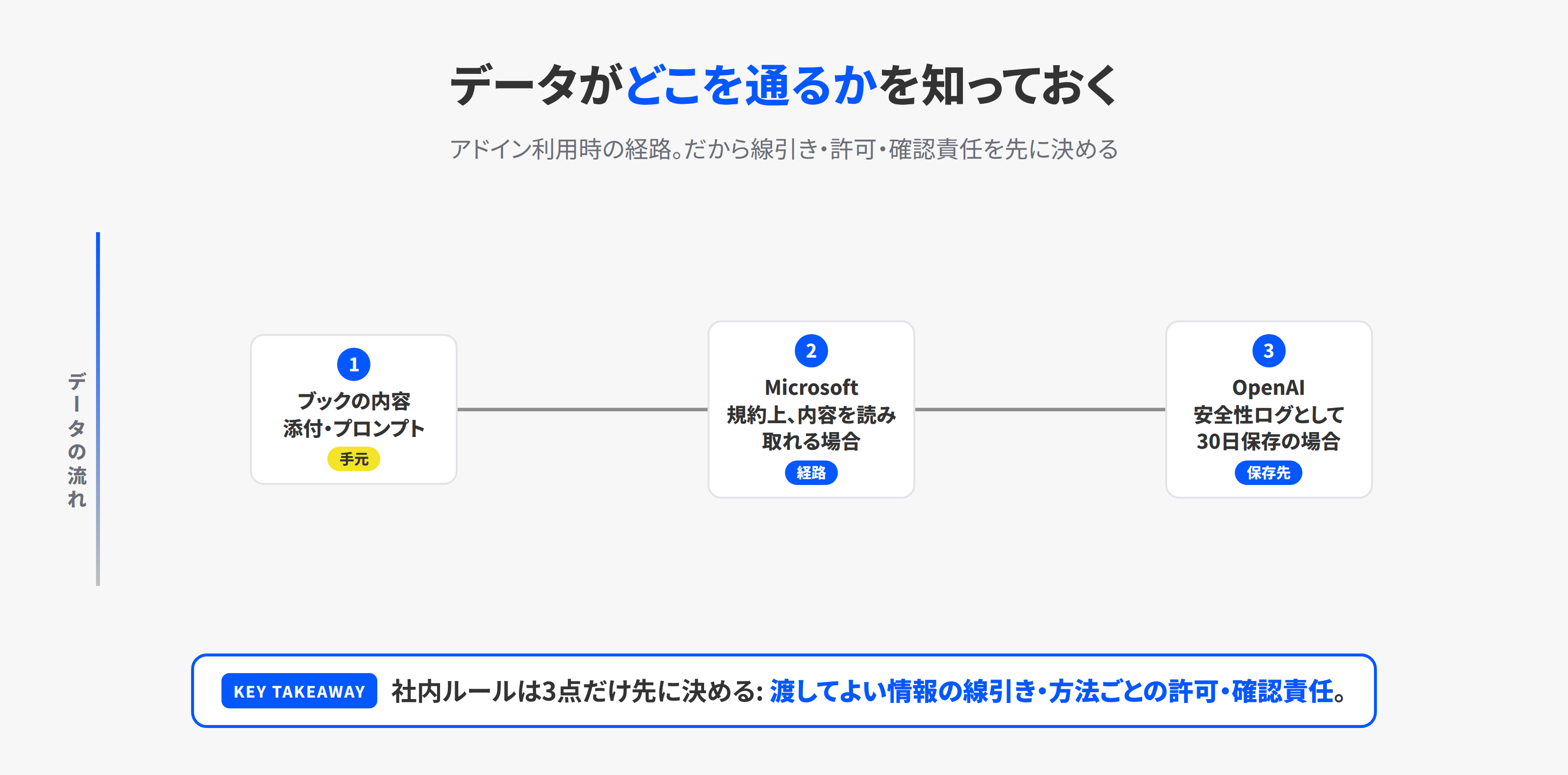 ブックの内容がMicrosoftとOpenAIをどう通るかのデータ経路図