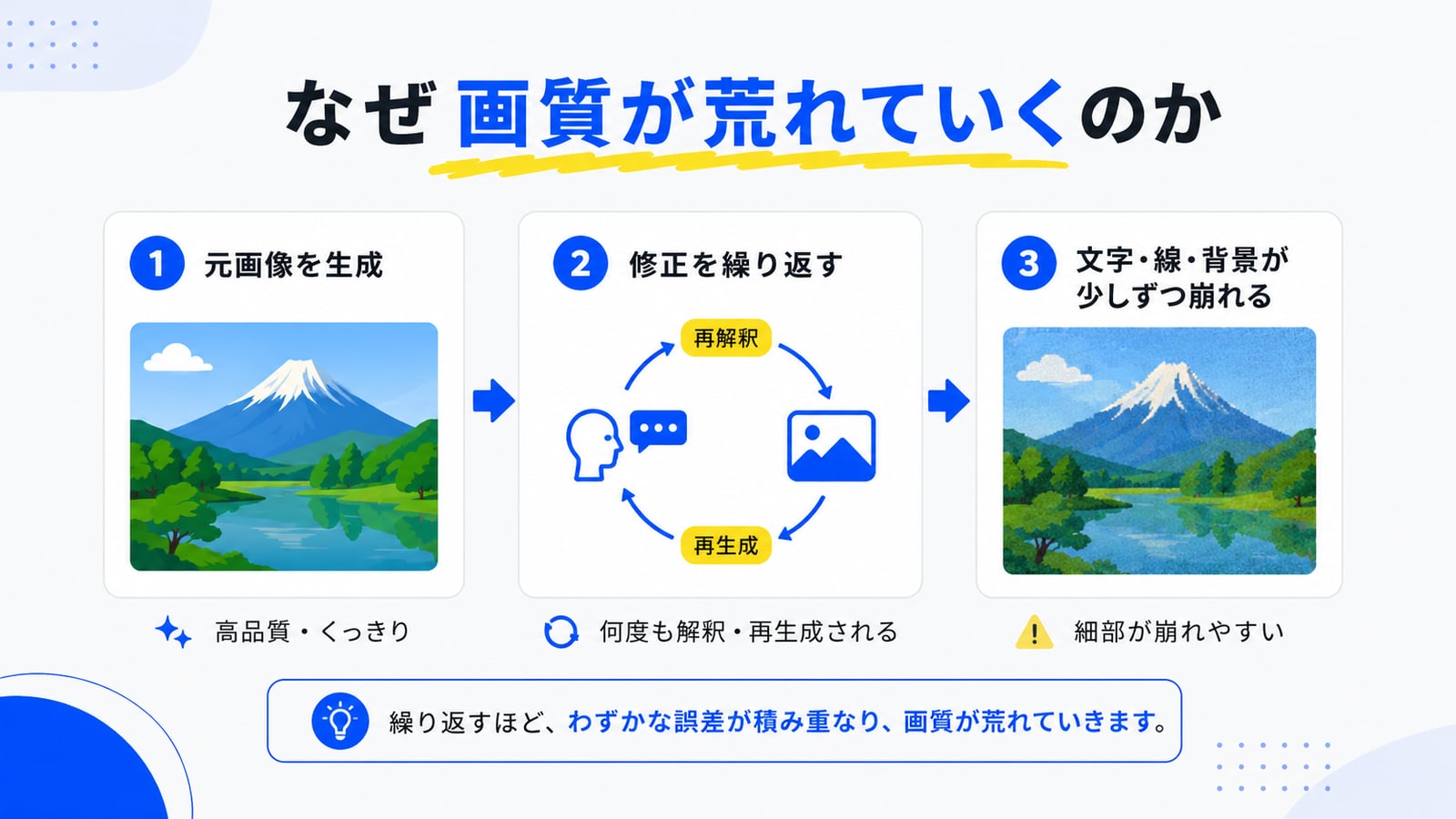元画像を生成し、修正を繰り返し、文字・線・背景が少しずつ崩れていく流れを示した図解。繰り返すほどわずかな誤差が積み重なり画質が荒れていく
