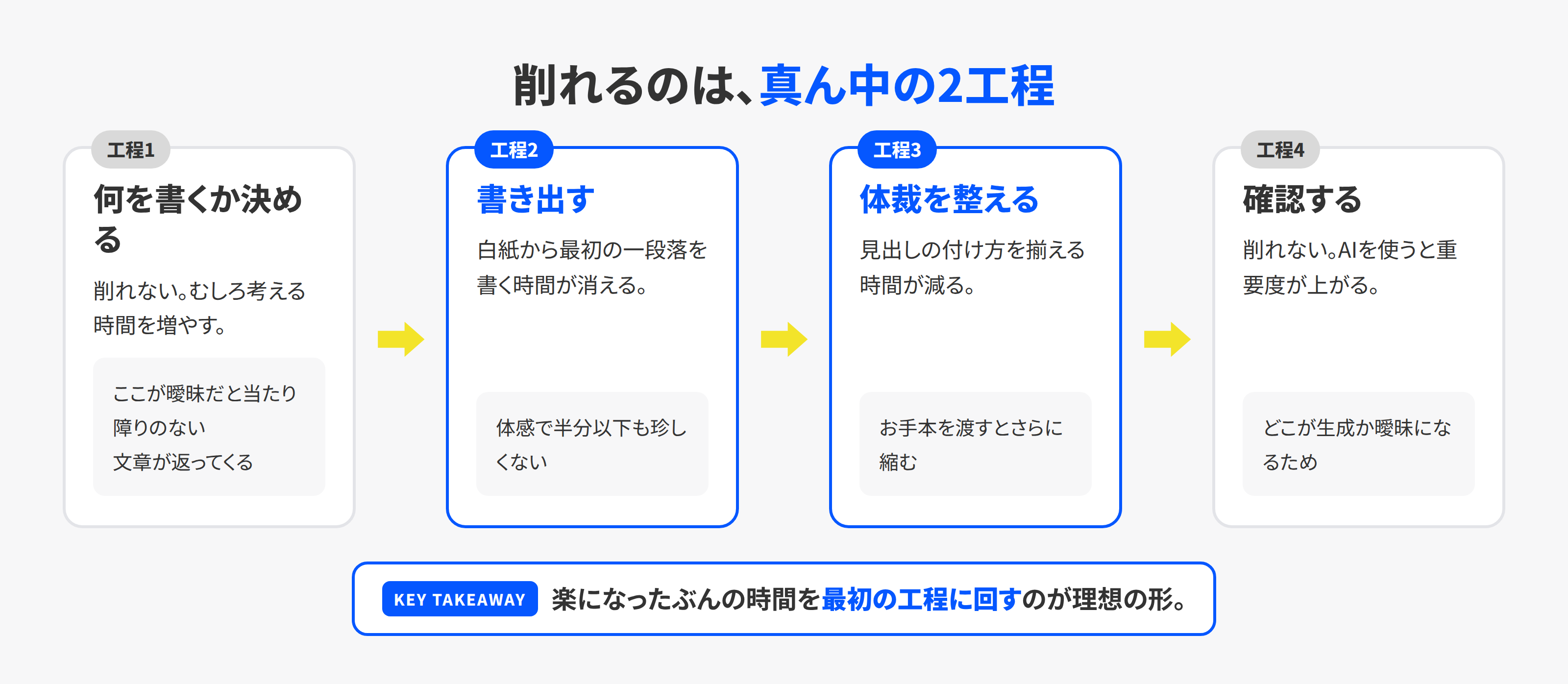 文書作成4工程のうちAIで削れる場所と削れない場所