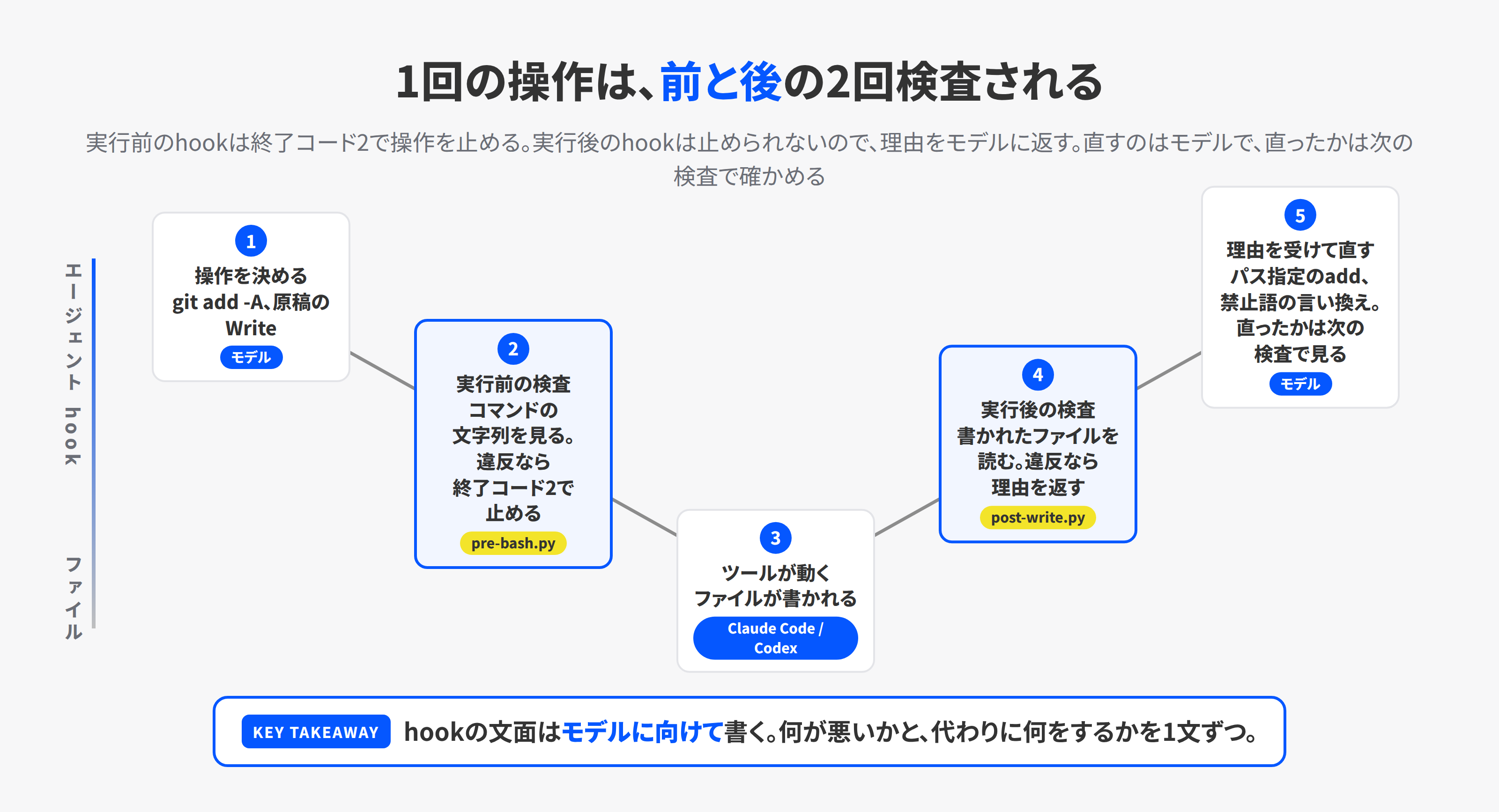 エージェントが1つの操作を行うときに、実行前のhook、ツールの実行、実行後のhookの順に通る流れ。止まる場所と差し戻される場所を3つのレーンで示す