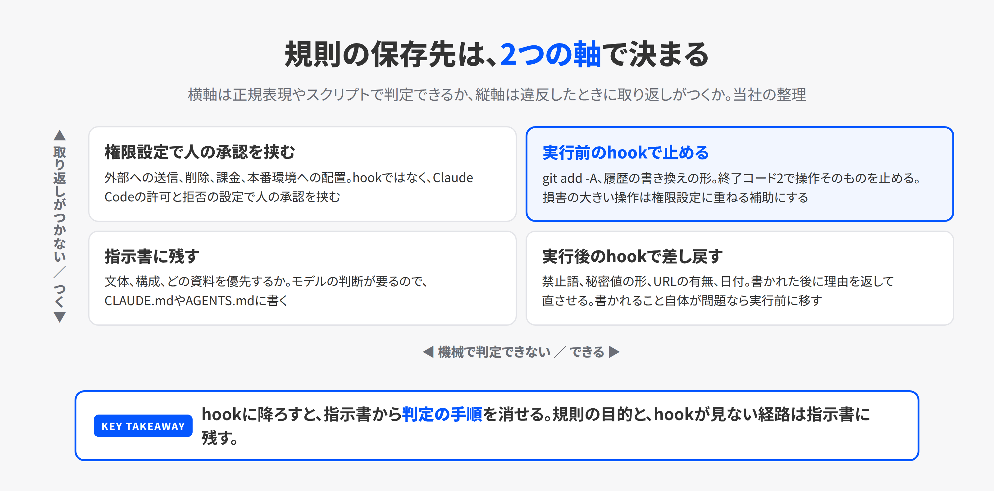 規則を指示書に残すか、hookに降ろすか、権限設定にするか、人の承認にするかを2軸で分ける図。横軸は機械で判定できるか、縦軸は取り返しがつくか