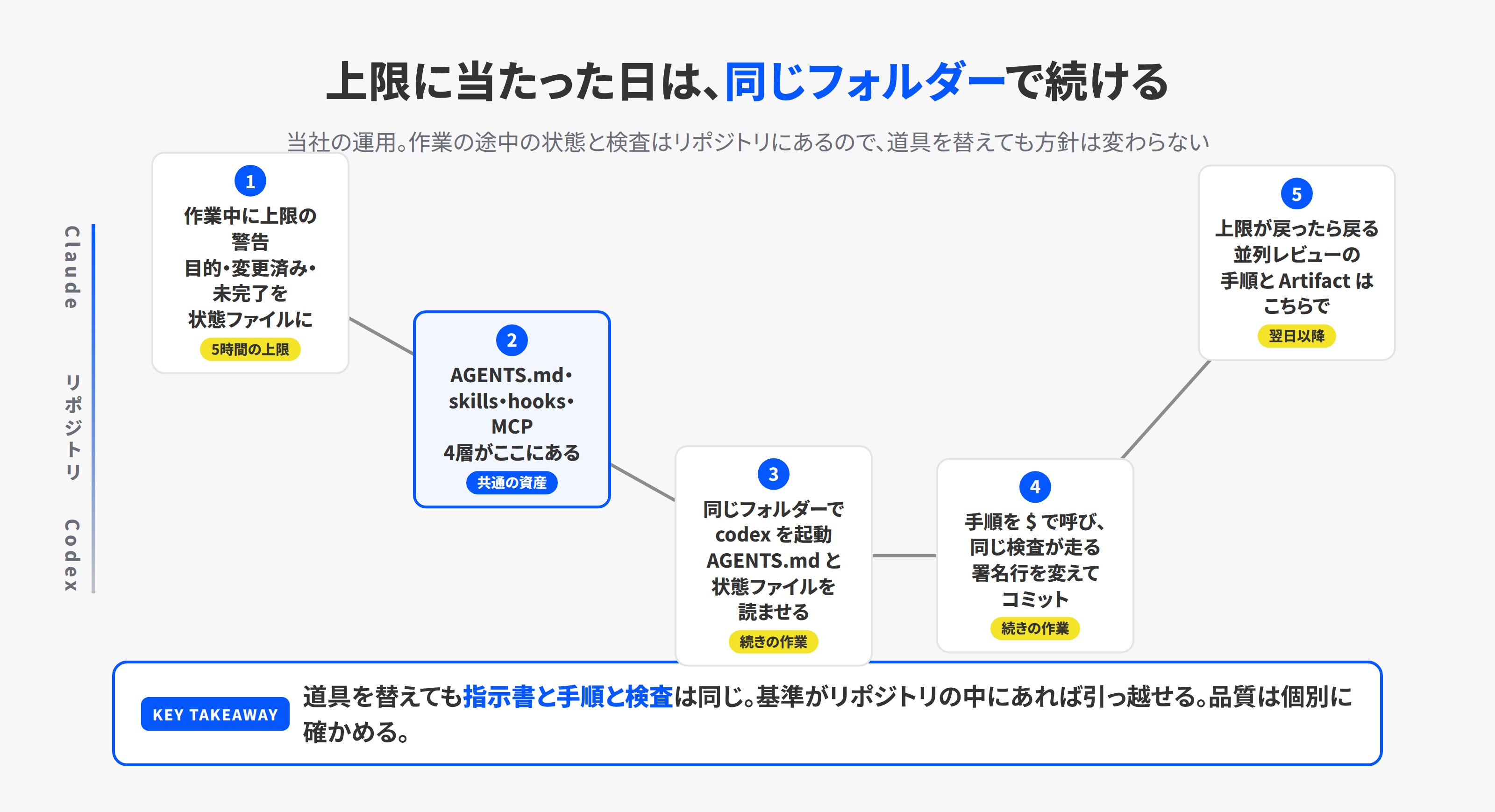 Claude Codeの上限に当たった日の流れ。Claude Codeで作業し、止まったら同じフォルダーでCodex CLIを起動し、同じ指示書と手順で続け、戻ったらClaude Codeに戻る。3つのレーンで示す