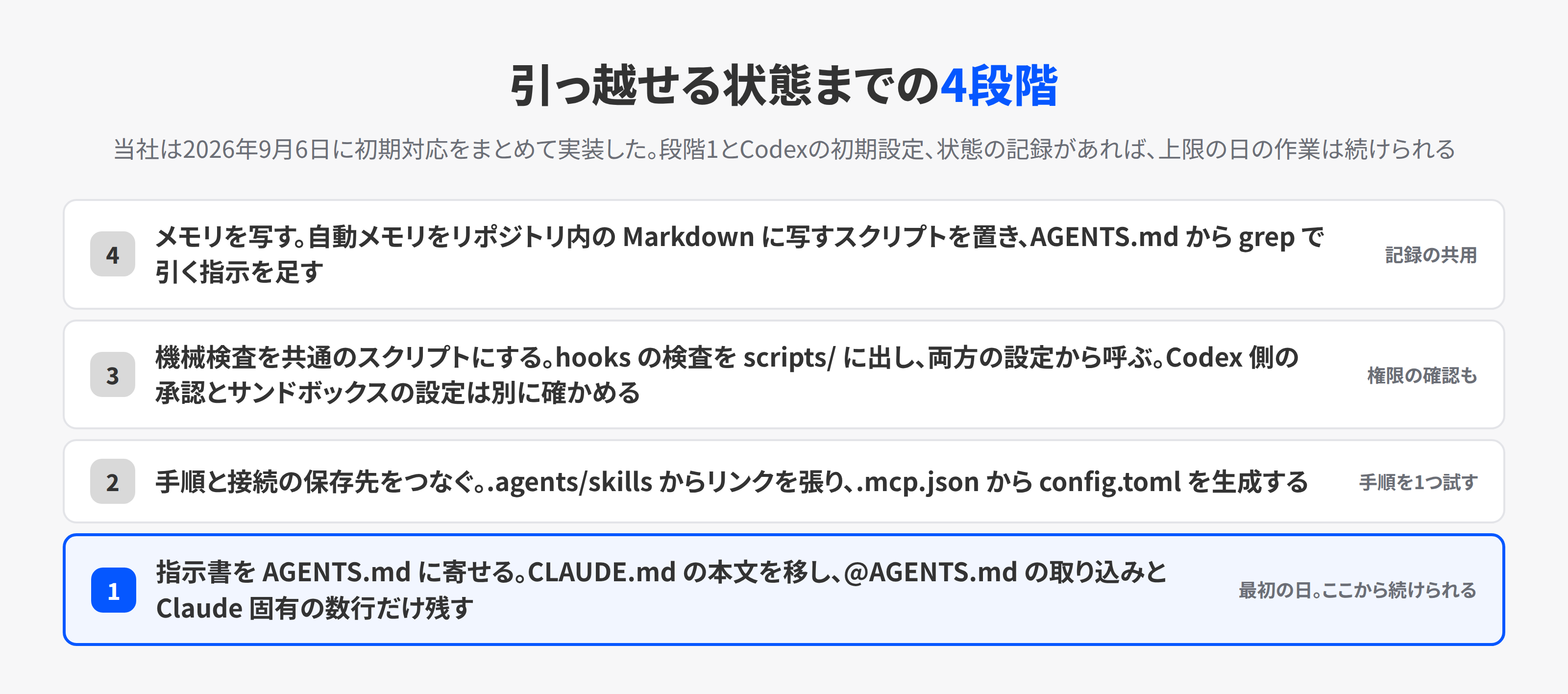 Claude Code専用のリポジトリを、Codex CLIでも動く形にする4段階。指示書の統合、手順と接続の共通化、機械検査の共通化、メモリの写し、の順に進む