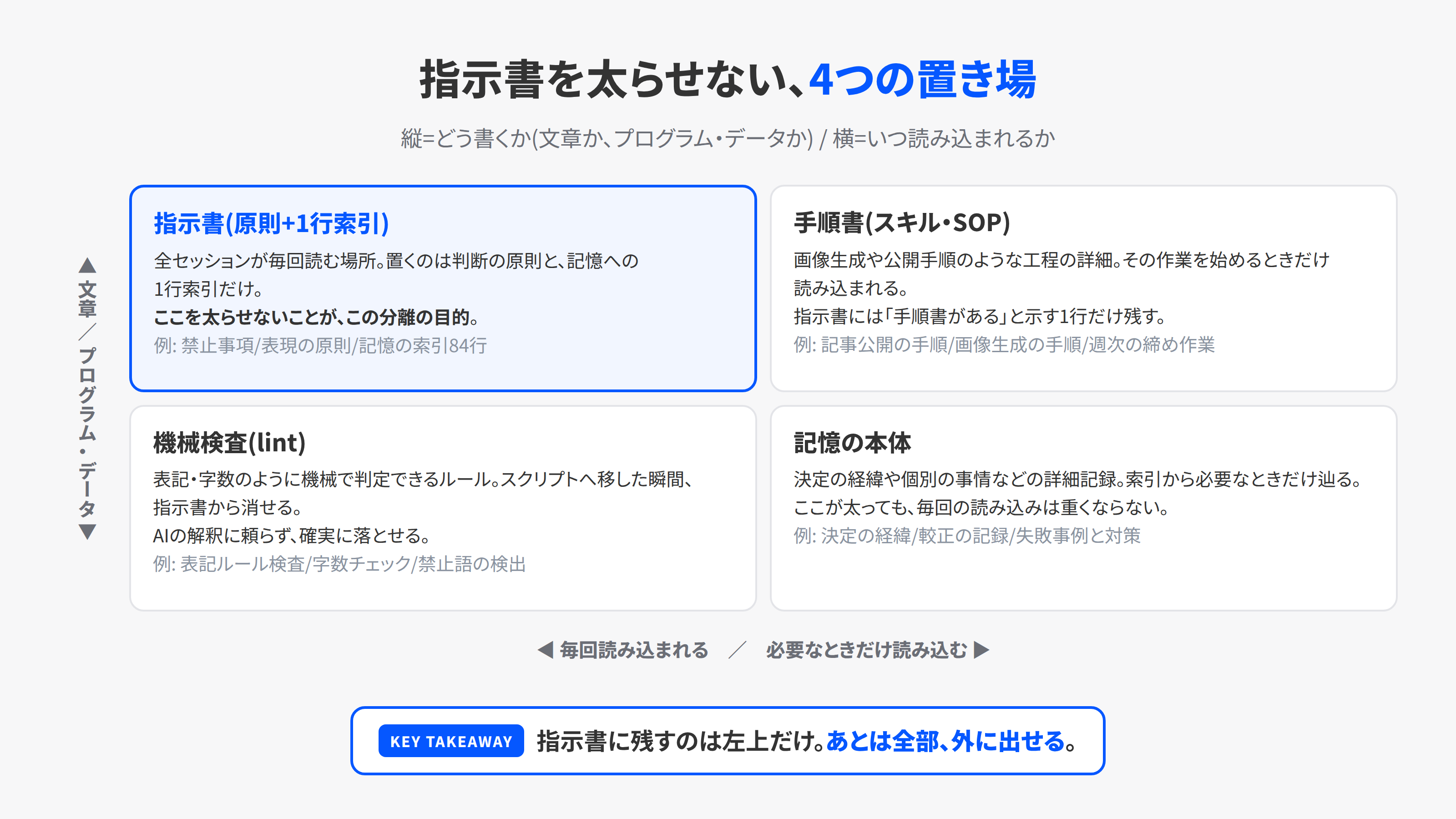指示書・手順書・機械検査・記憶の4つの置き場を、読み込む頻度と形式の2軸で整理した図
