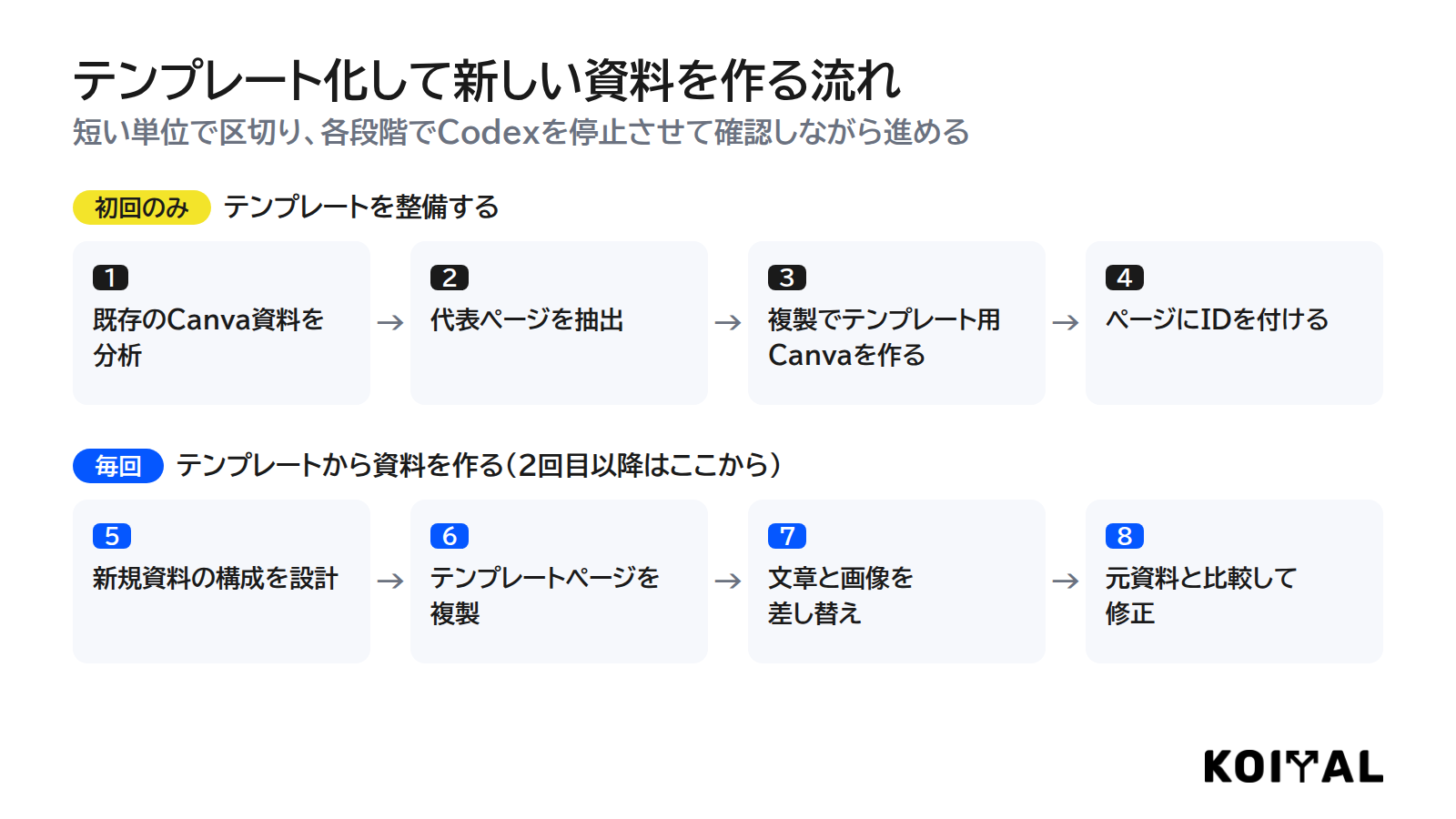 既存Canva資料の分析からテンプレート化、複製、差し替え、比較修正までの8ステップのフロー図