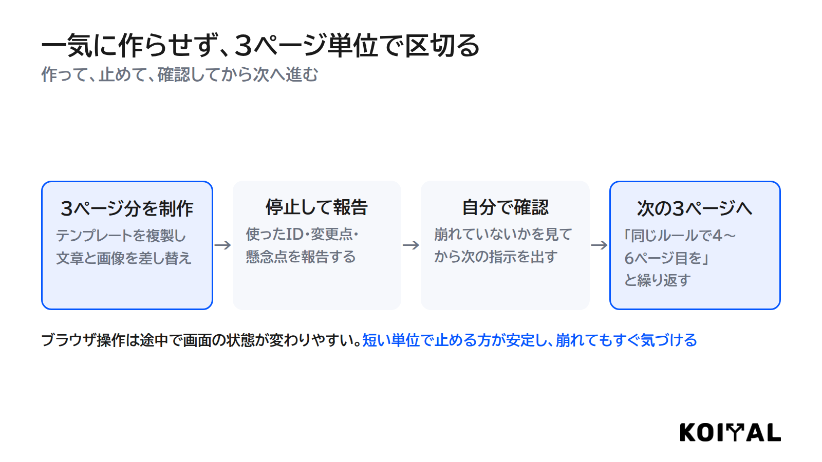 3ページ制作、停止して報告、自分で確認、次の3ページへ、を繰り返すサイクル図