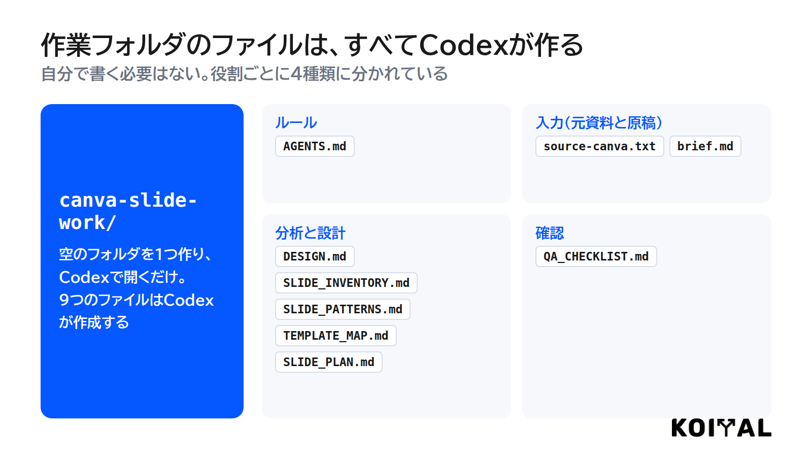 作業フォルダの9ファイルはすべてCodexが作成し、ルール・入力・分析と設計・確認の4種類に分かれる図