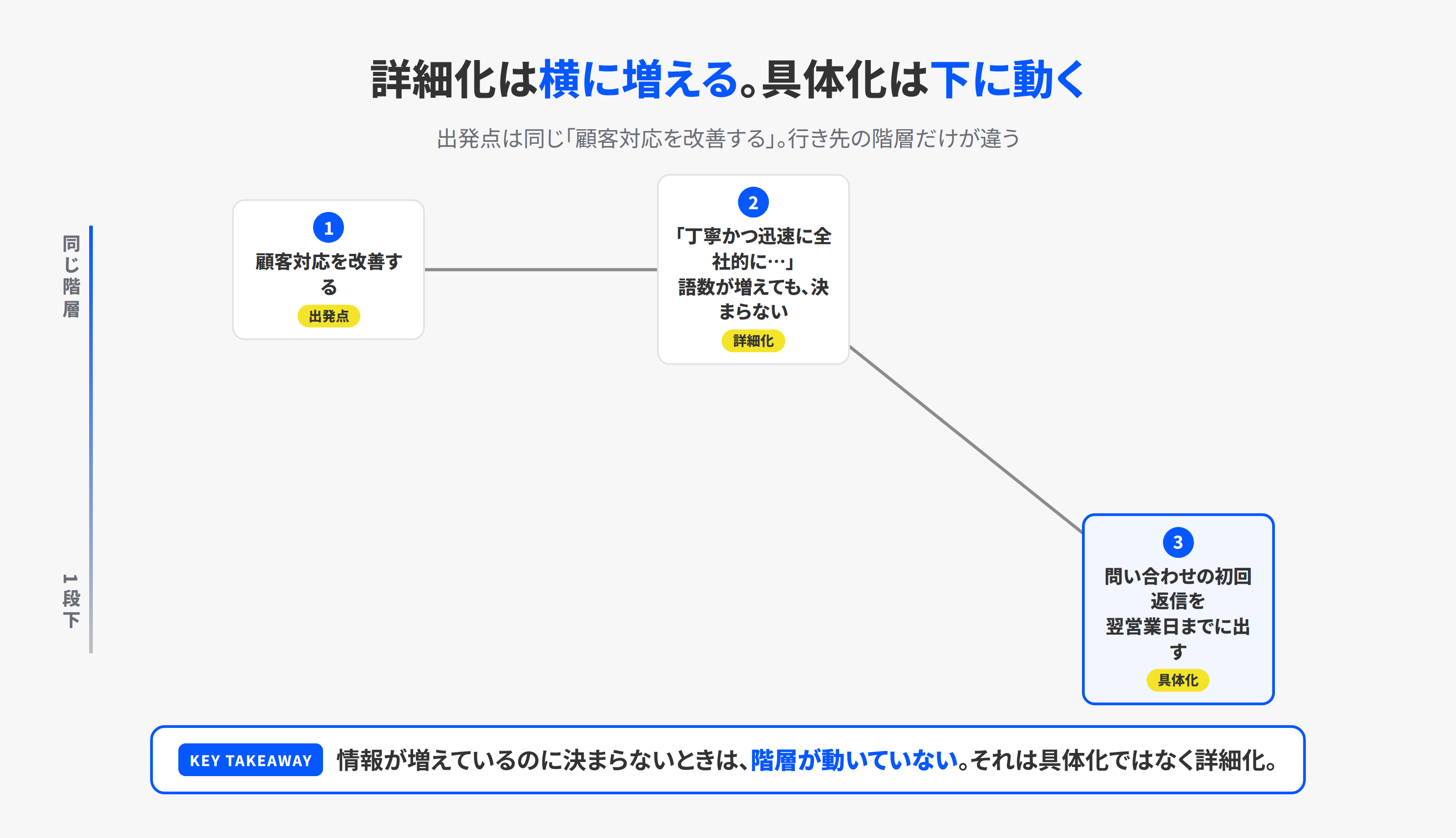 詳細化は同じ階層で語数が増えるだけ、具体化は1段下りて実行できる形になることを示す経路図