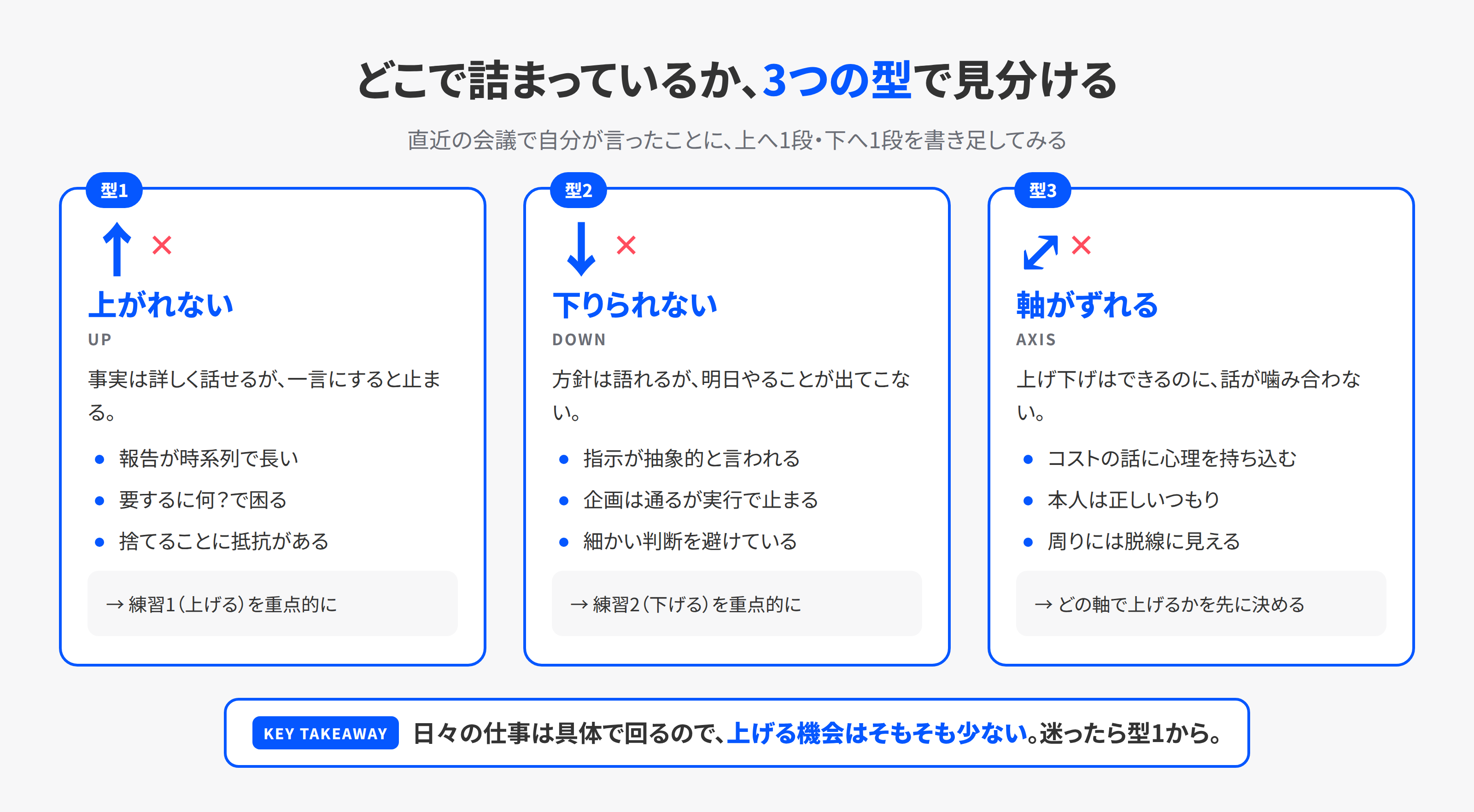 抽象化が苦手な人の3類型を並べた図