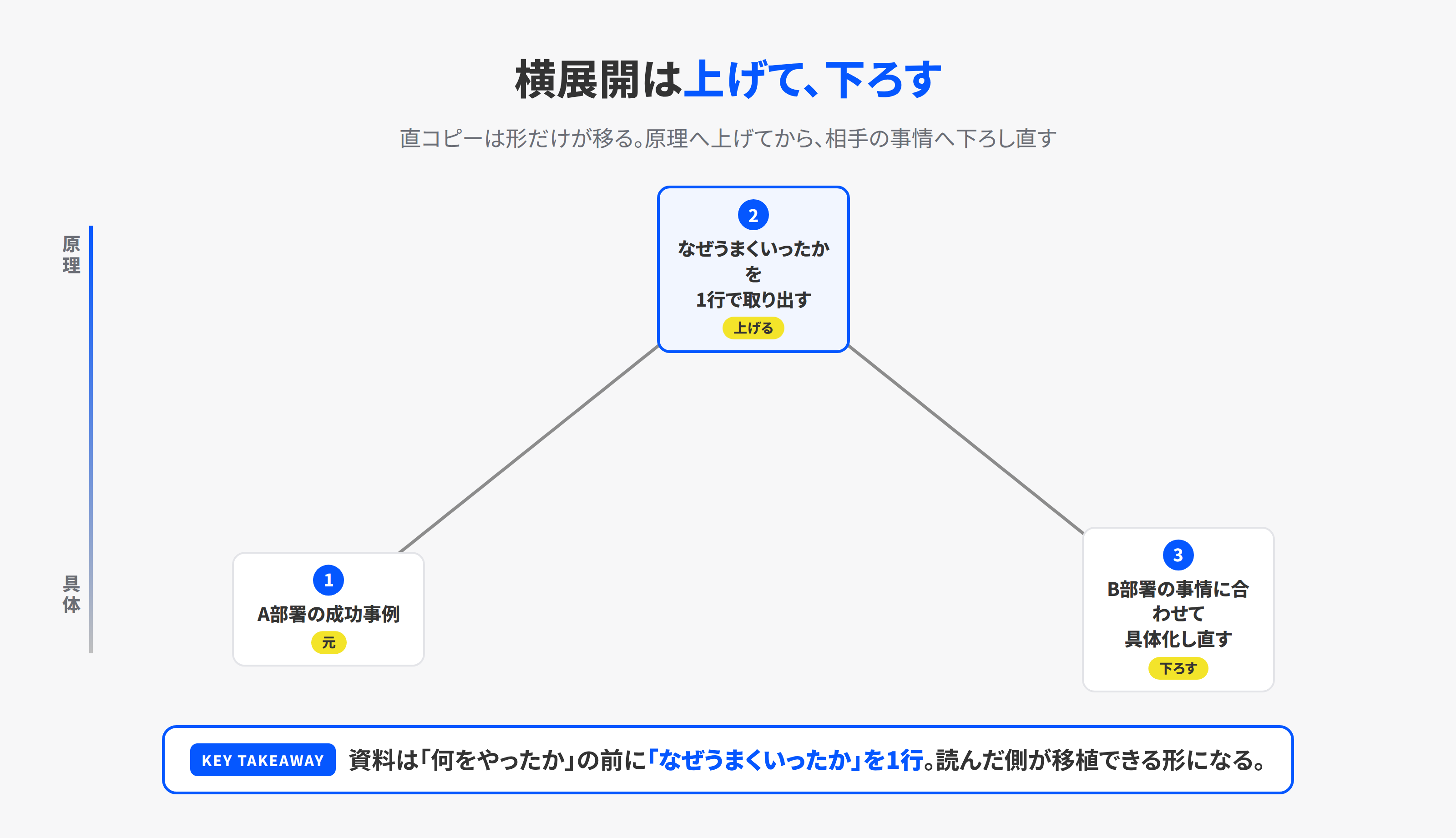 成功事例を原理へ上げてから別部署の具体へ下ろす往復を示した経路図