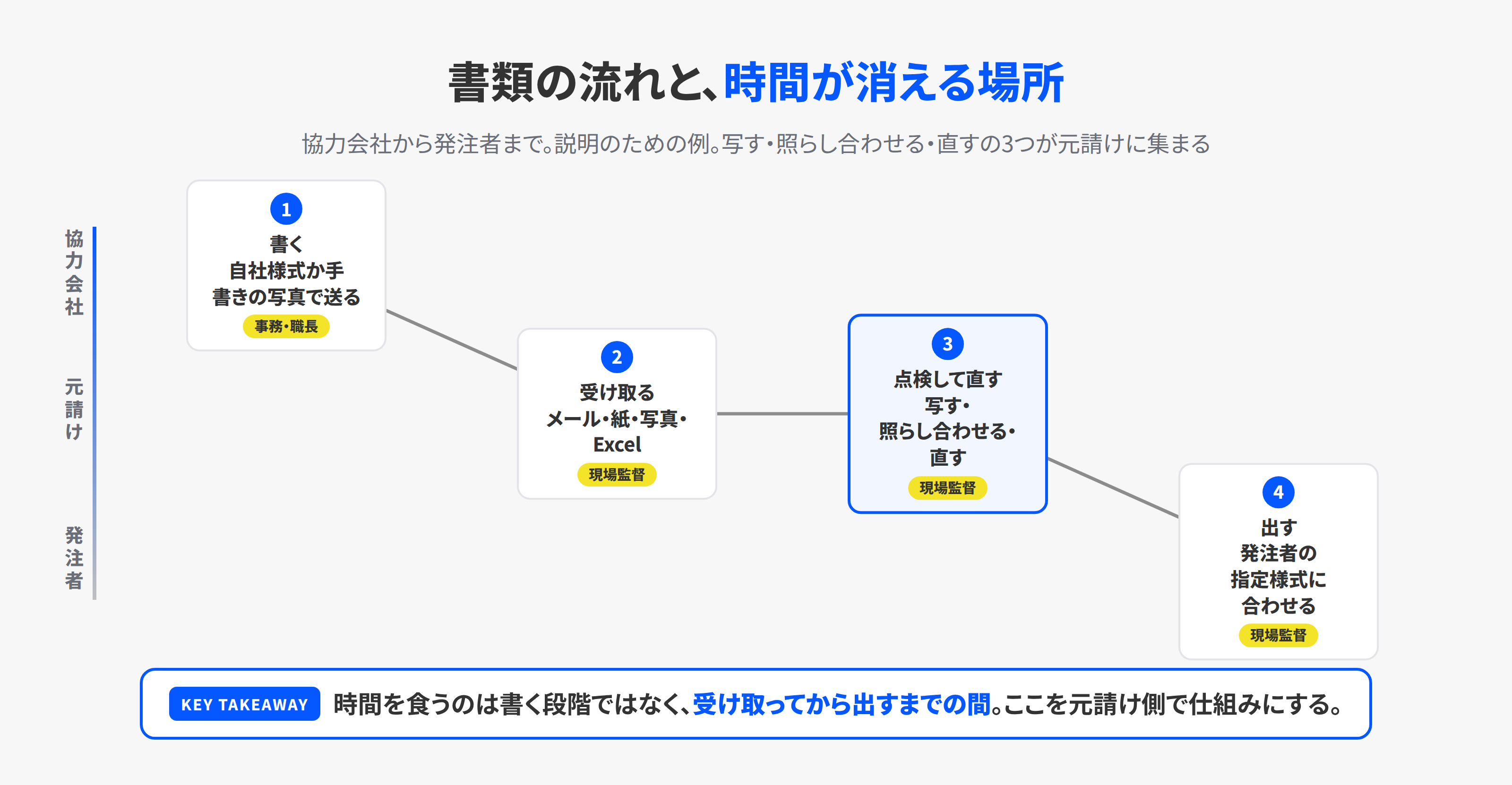 協力会社が書いた書類が、元請けの受け取り、点検と修正、発注者への提出へ進む流れ。時間がかかるのは元請けの点検と修正の段階
