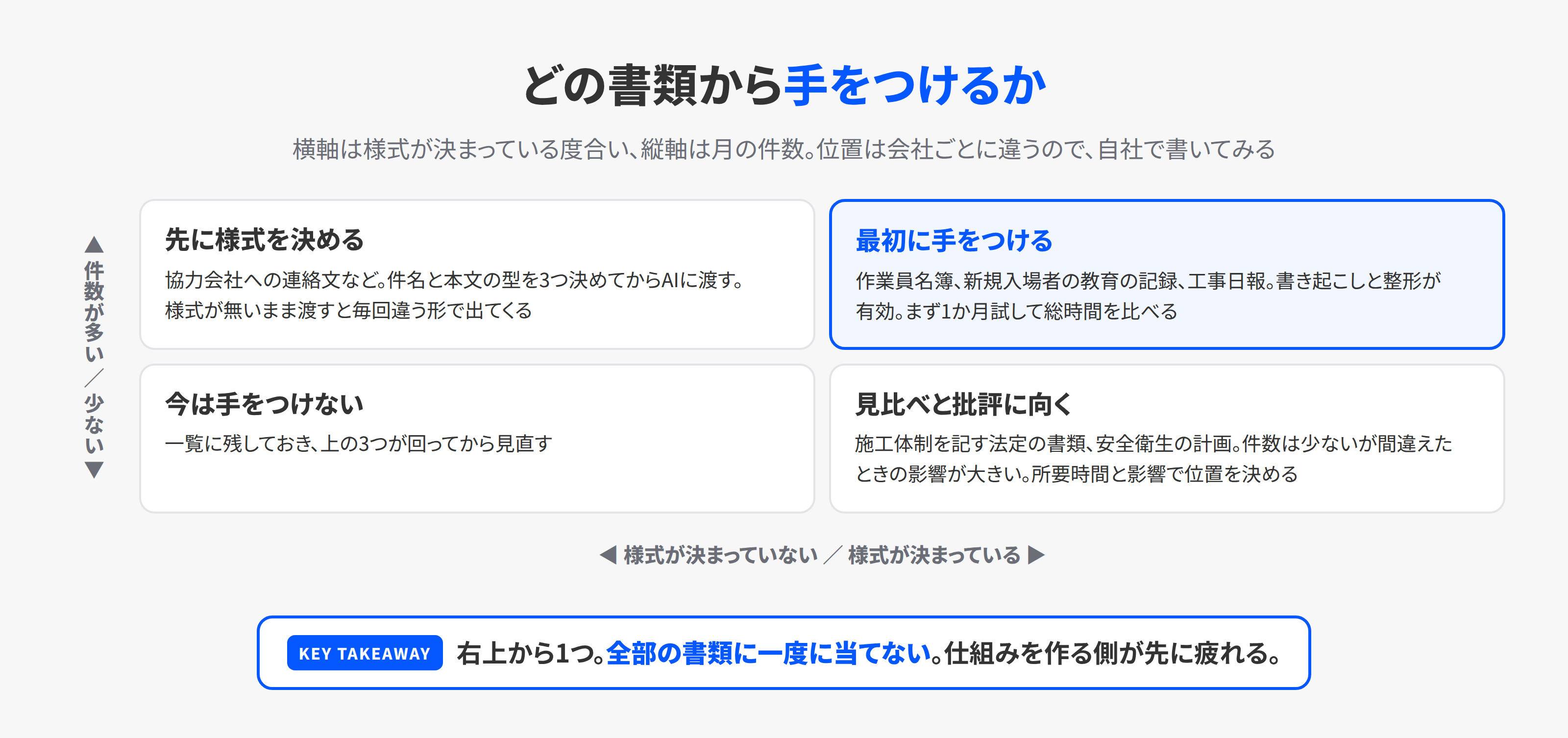 どの書類からAIに渡すかを決める2軸の図。横軸は様式が決まっている度合い、縦軸は月の件数の多さ