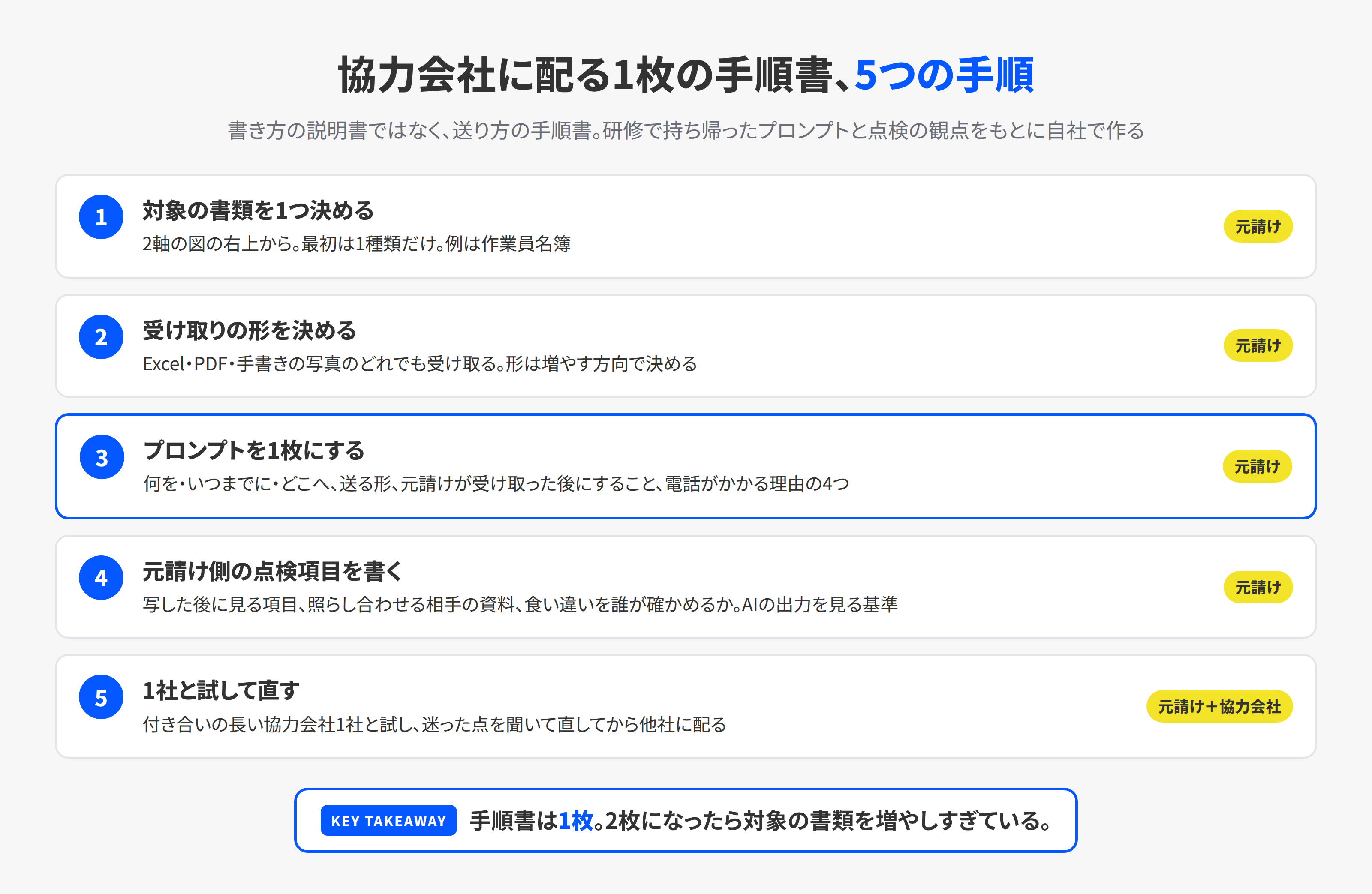 協力会社に配る手順書を作る5つの手順。対象の書類を1つ決める、受け取りの形を決める、プロンプトを1枚にする、元請け側の点検項目を書く、1社と試して直す