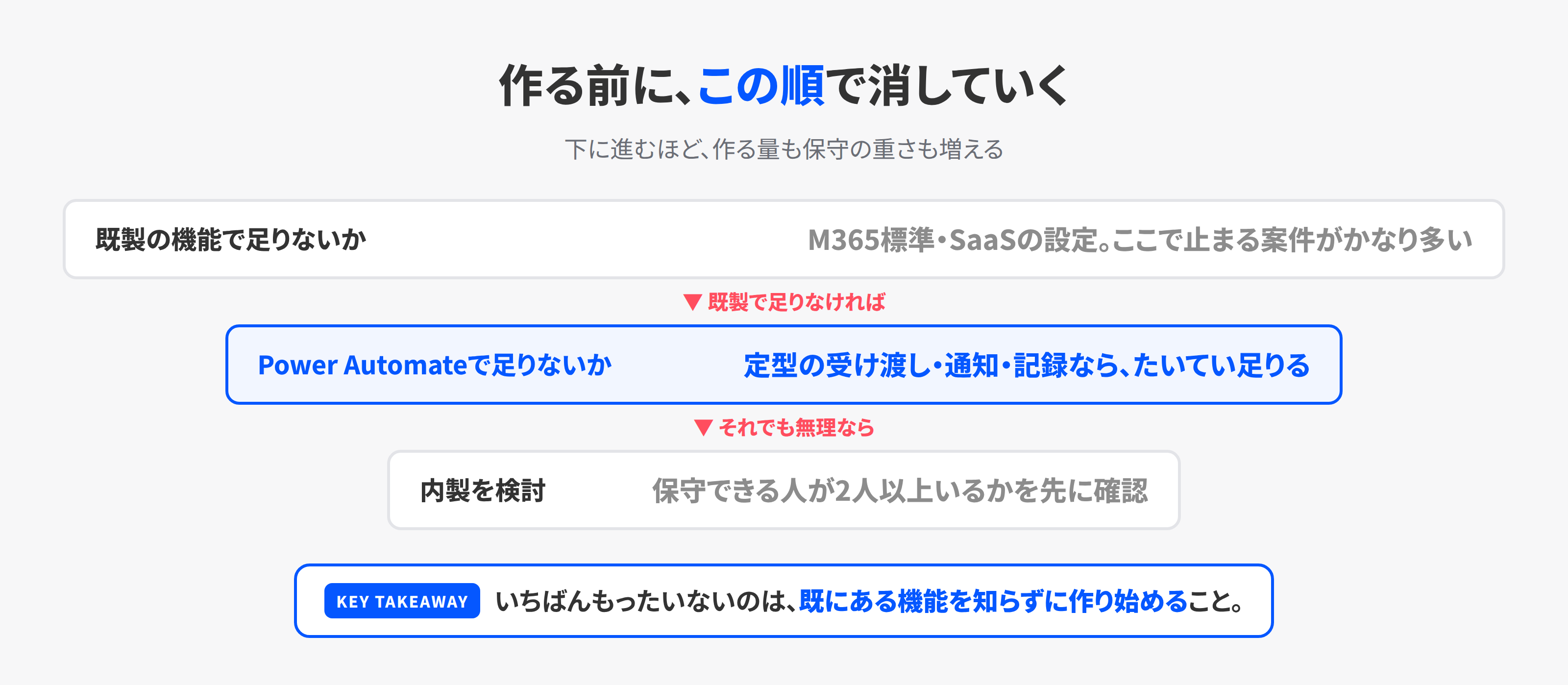 既製機能→Power Automate→内製の順に絞り込む判断のファネル