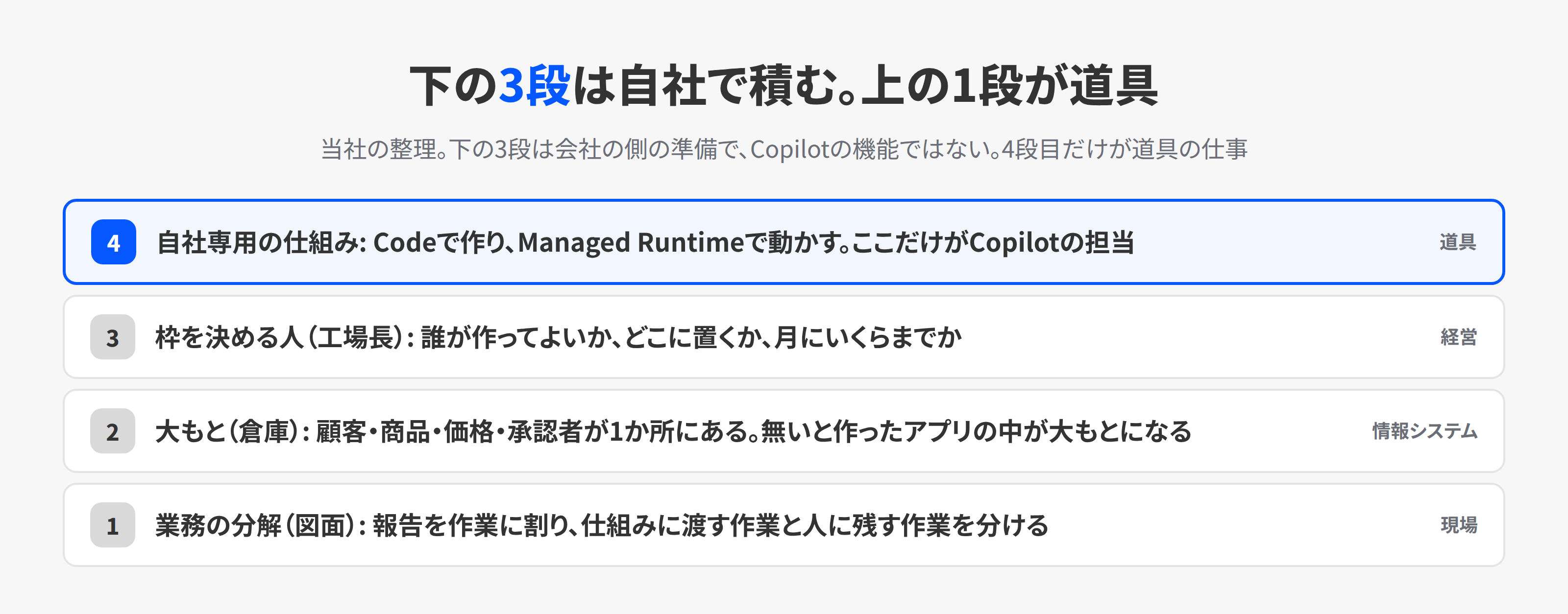 Copilotの機能が自社に届く前に、会社が自分で積んでおく4段の図。業務の分解、データの大もと、枠を決める人、その上に自社専用の仕組みが乗る