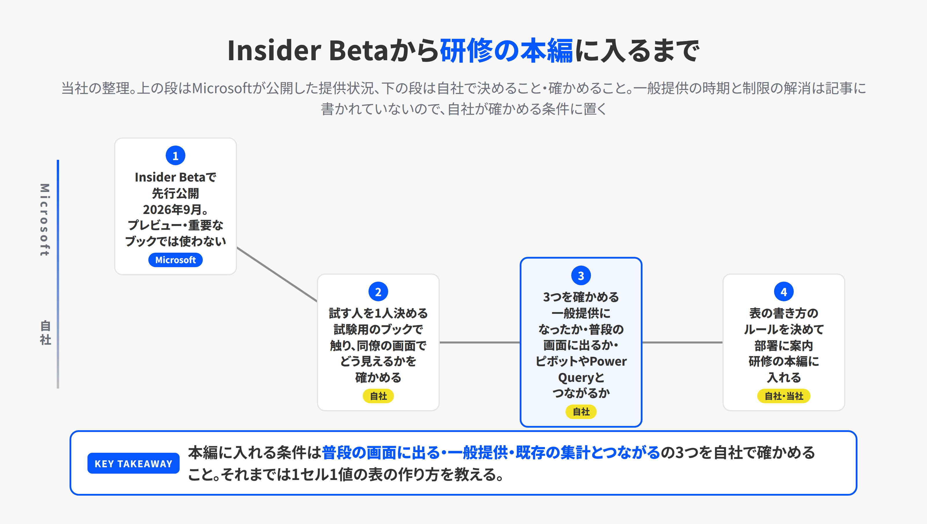 1つのセルに複数の値を入れる機能が、Insider Betaから研修の本編に入るまでの道のり。Microsoftが公開した提供状況はInsider Betaでの先行公開。自社の側で試す人を決め、一般提供と普段の画面での表示と既存の集計との接続の3つを確かめ、表のルールを決めて研修に入れる