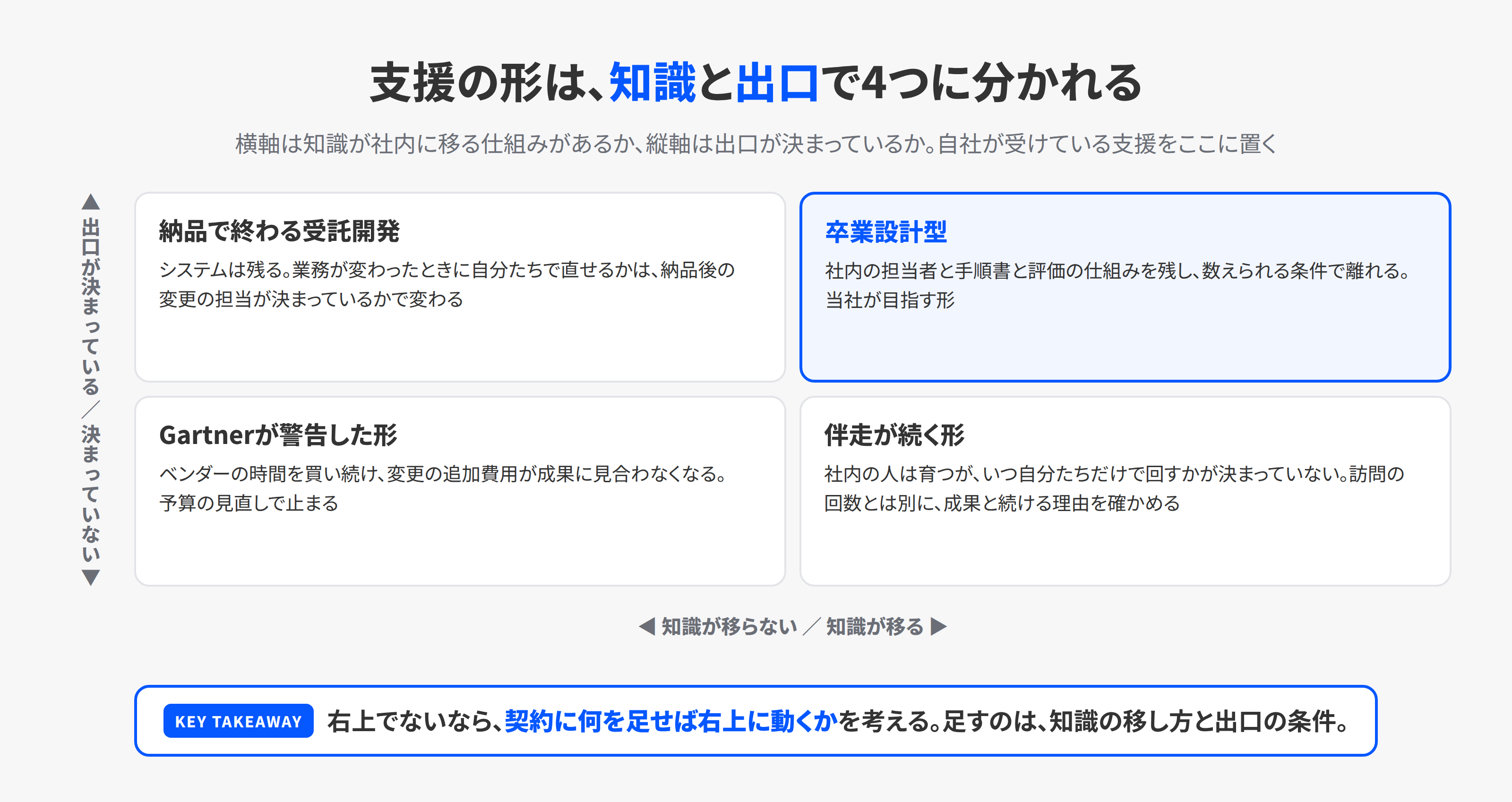 AI・DX支援の形を、知識が社内に移る仕組みがあるかと、出口が決まっているかの2軸で4つに分けた図。両方ある右上が卒業設計型