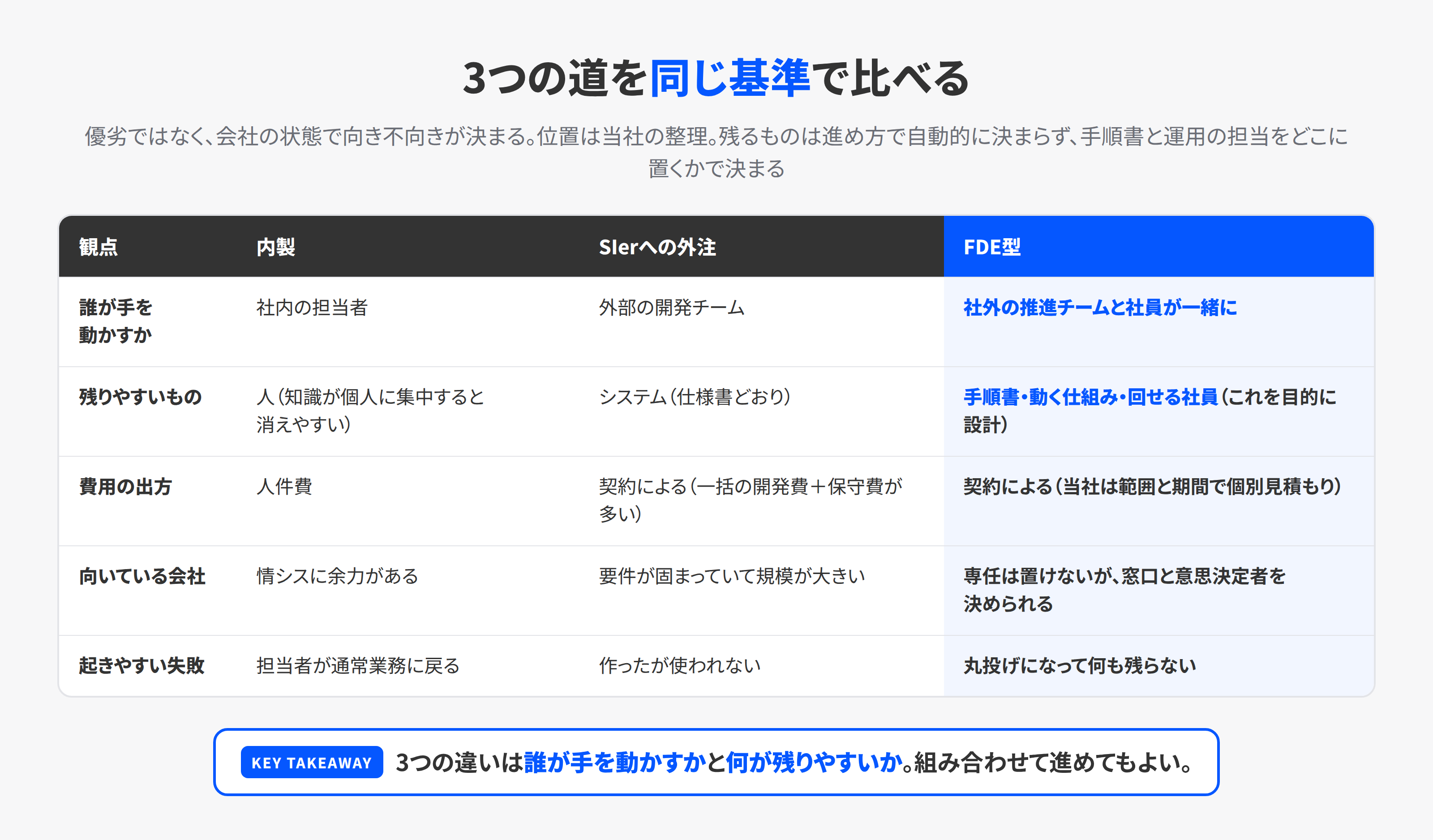 内製・SIerへの外注・FDE型支援を、始まるまでの速さ・終わった後に残るもの・費用の出方・向いている会社・起きやすい失敗で比べた表