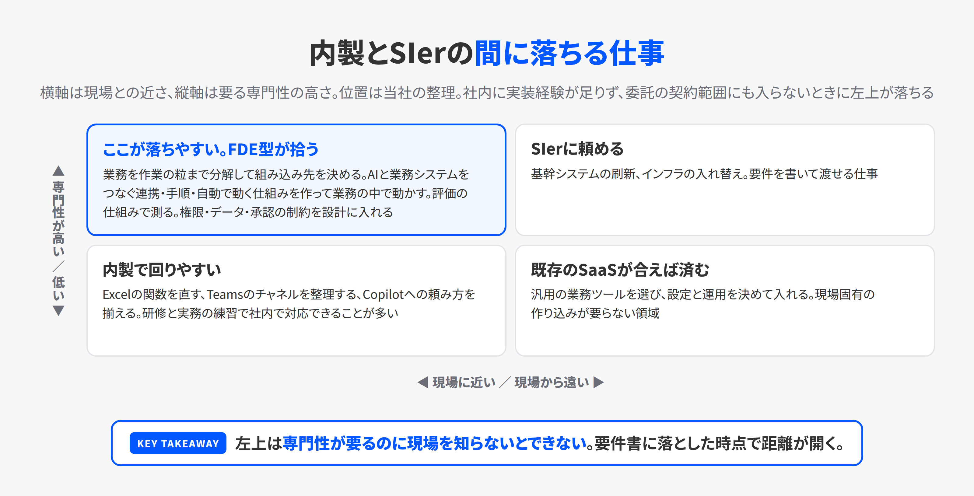 AI・DXの仕事を「専門性の高さ」と「現場との近さ」の2軸で置いた図。専門性が高く現場に近い仕事は、社内に実装経験がなく委託先の契約範囲にも入らないと、担当が決まらないまま残りやすい
