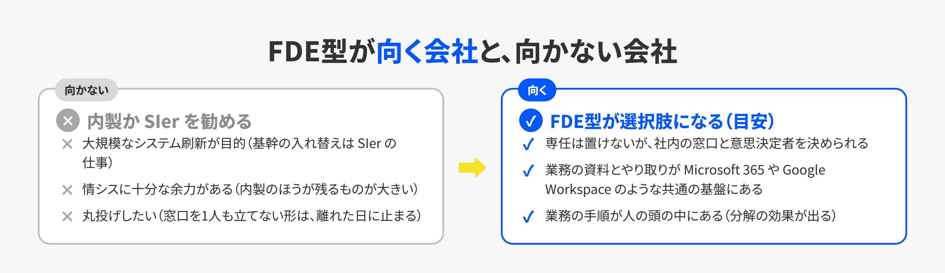 FDE型支援が向く会社の条件3つと、向かない会社の条件3つを左右に並べた対比図