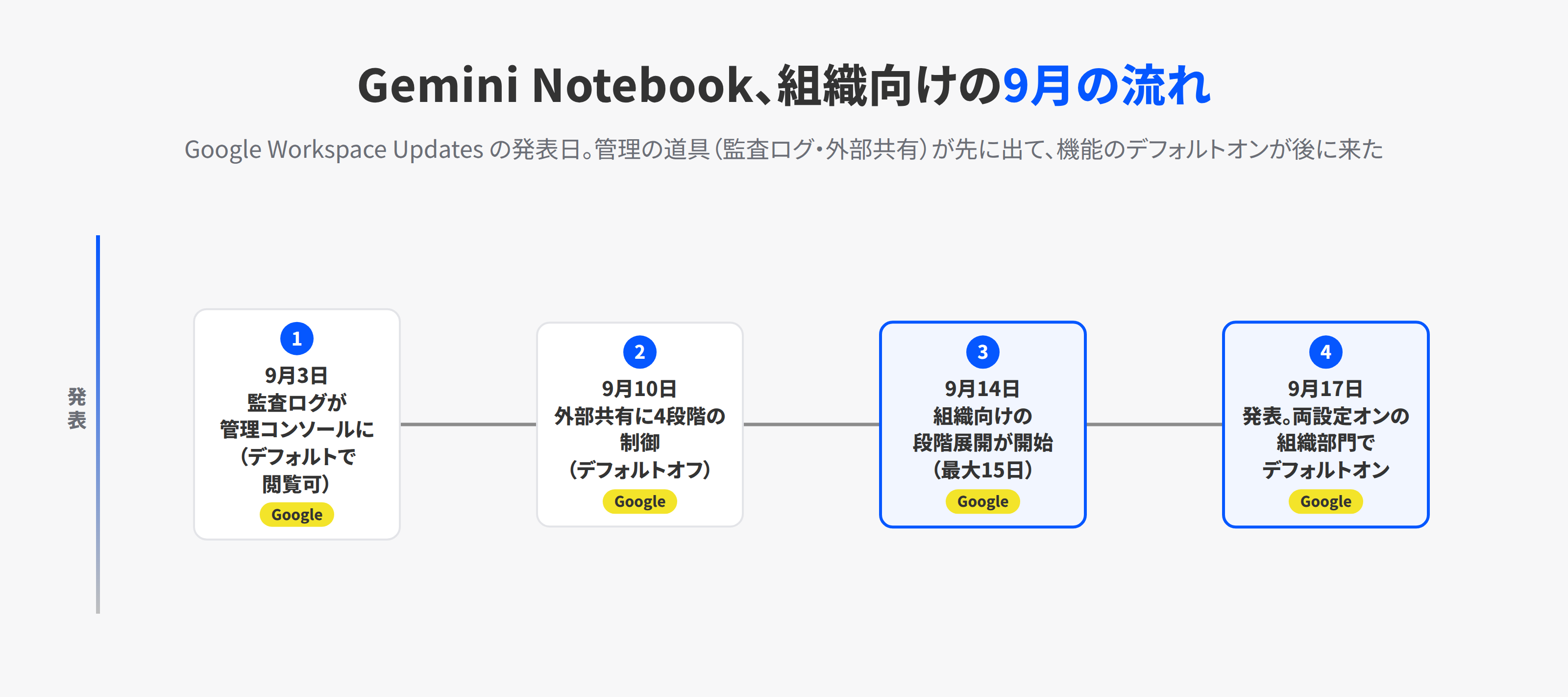 Gemini Notebookの組織向け提供に関わる2026年9月の発表を時系列で並べた図。9月3日の監査ログ、9月10日の外部共有の制御、9月14日からの段階展開、9月17日の発表