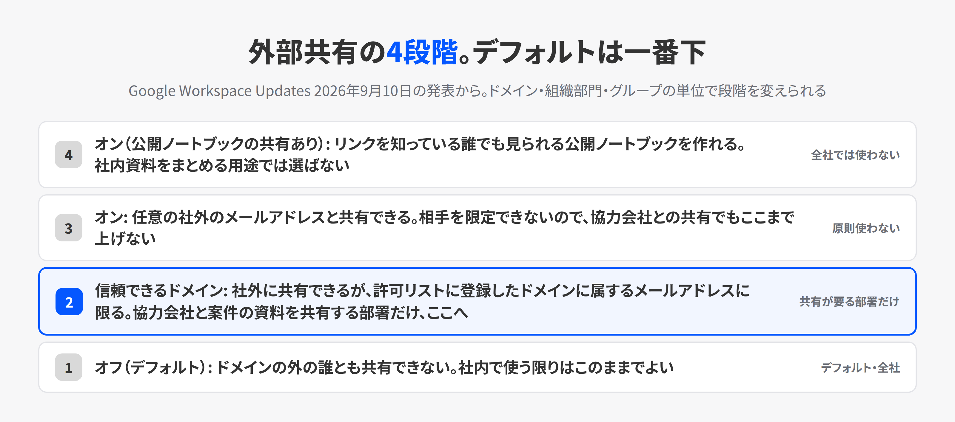 Gemini Notebookの外部共有の4段階を、オフから公開共有まで下から順に並べた図