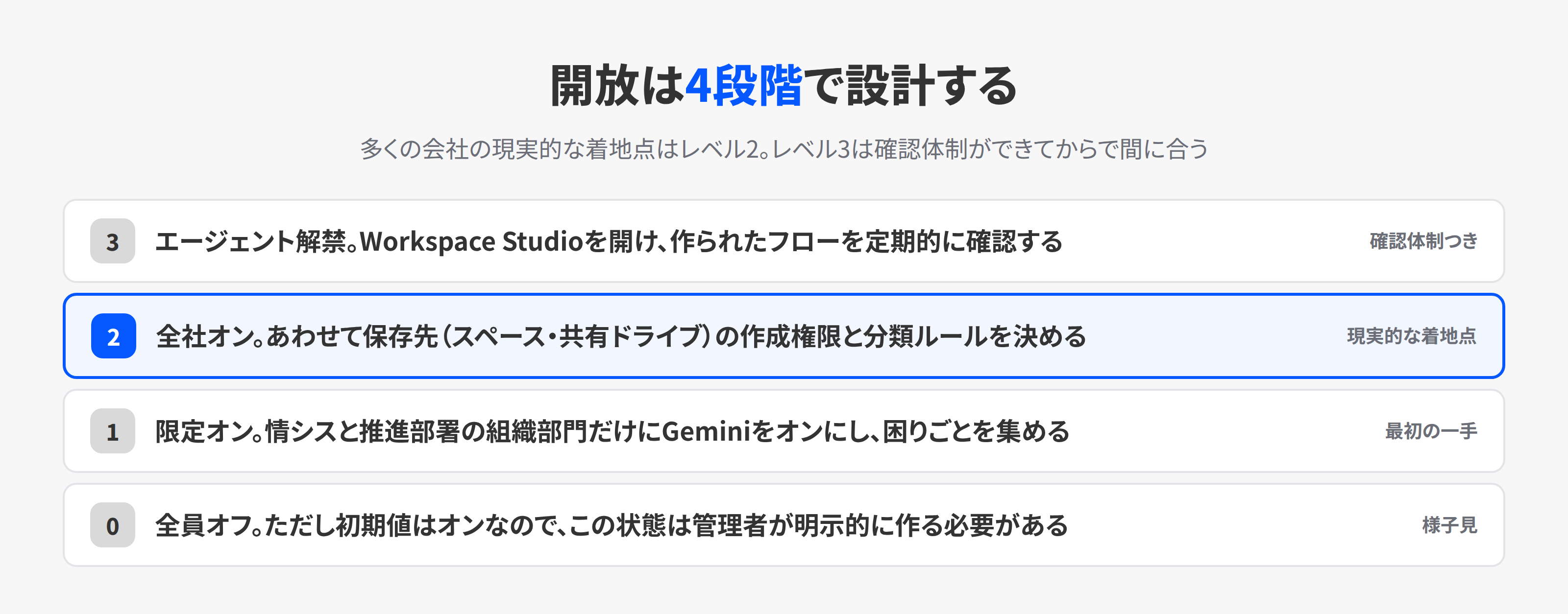 Geminiの社内開放を4段階のレベルで示した図