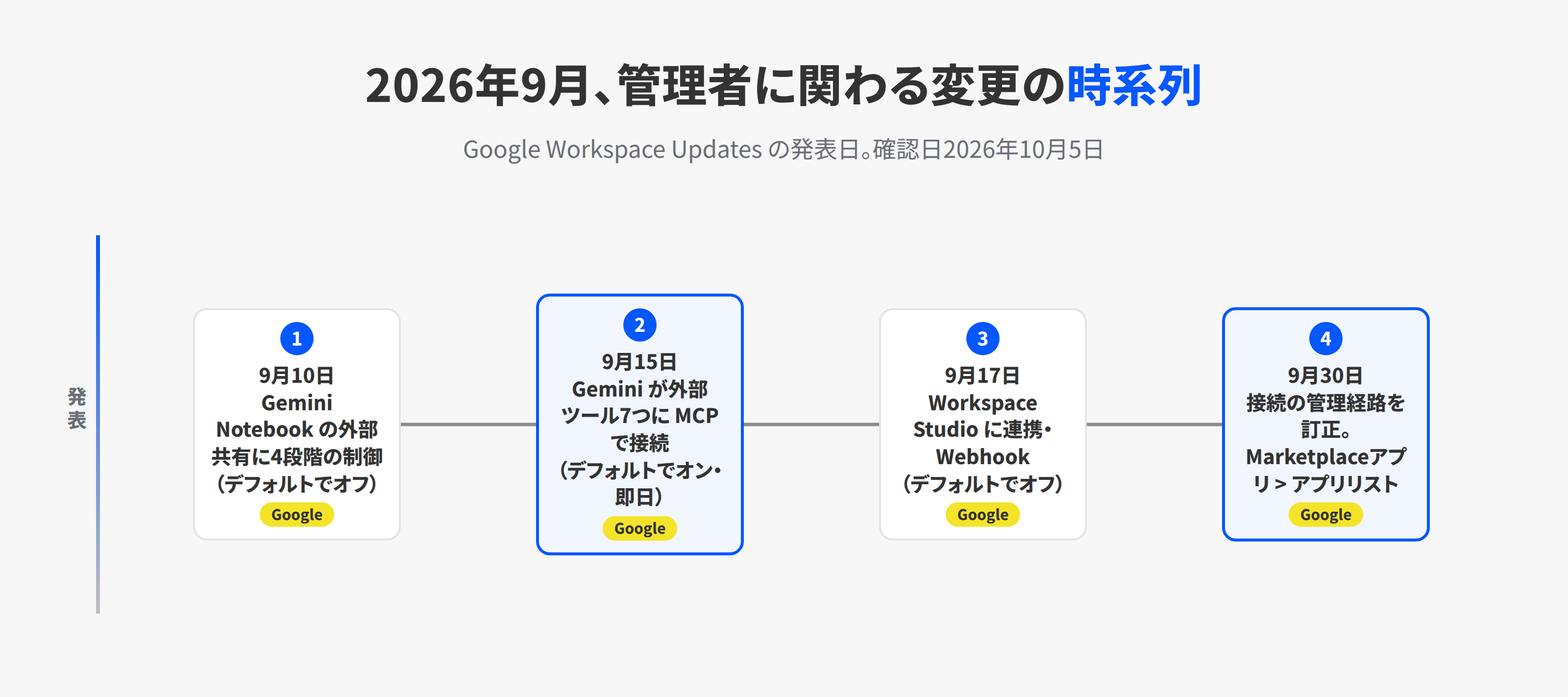 2026年9月のGoogle Workspaceの管理者向けの変更を時系列で並べた図。9月10日のNotebook外部共有の制御、9月15日のGemini外部ツール接続、9月17日のWorkspace Studioの連携とWebhook、9月30日の管理経路の訂正