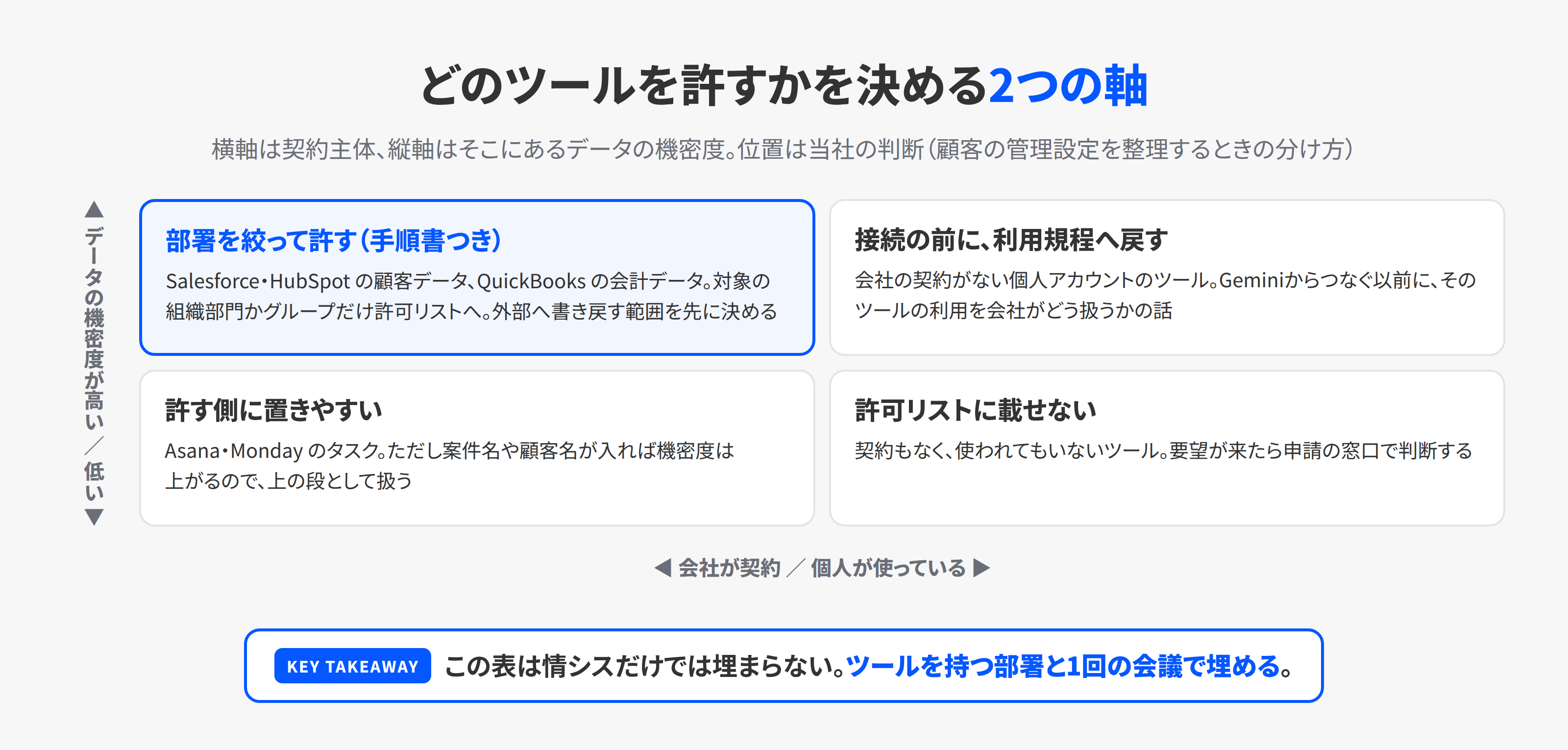 外部ツールを「会社が契約しているか個人が使っているか」と「扱うデータの機密度」の2軸で、許す・申請制・止めるに振り分ける図