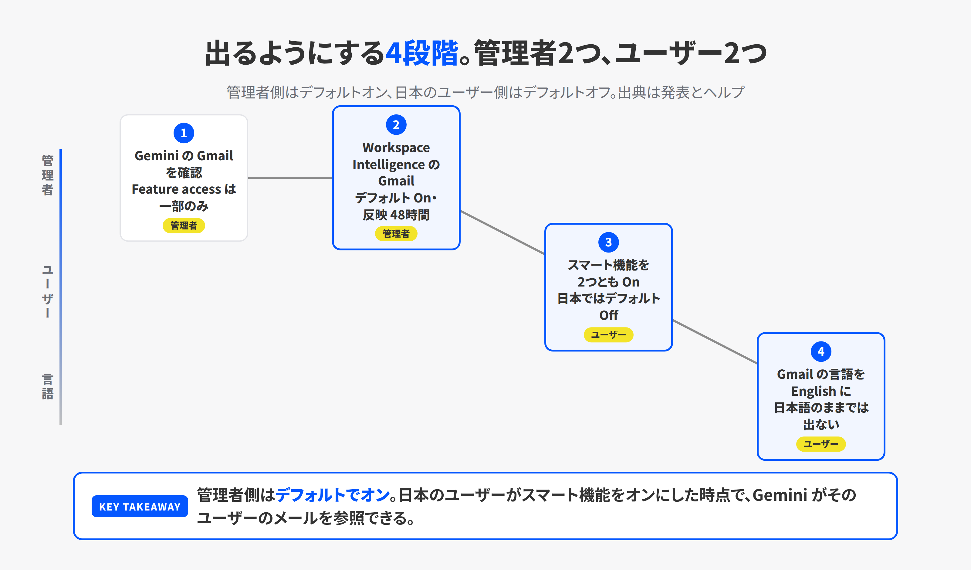 Gmail検索のAI Overviewsが出るようにする4段階。管理者がGeminiのGmailを確認し、Workspace IntelligenceのGmailを確認し、ユーザーがスマート機能をオンにし、Gmailの言語を英語にする