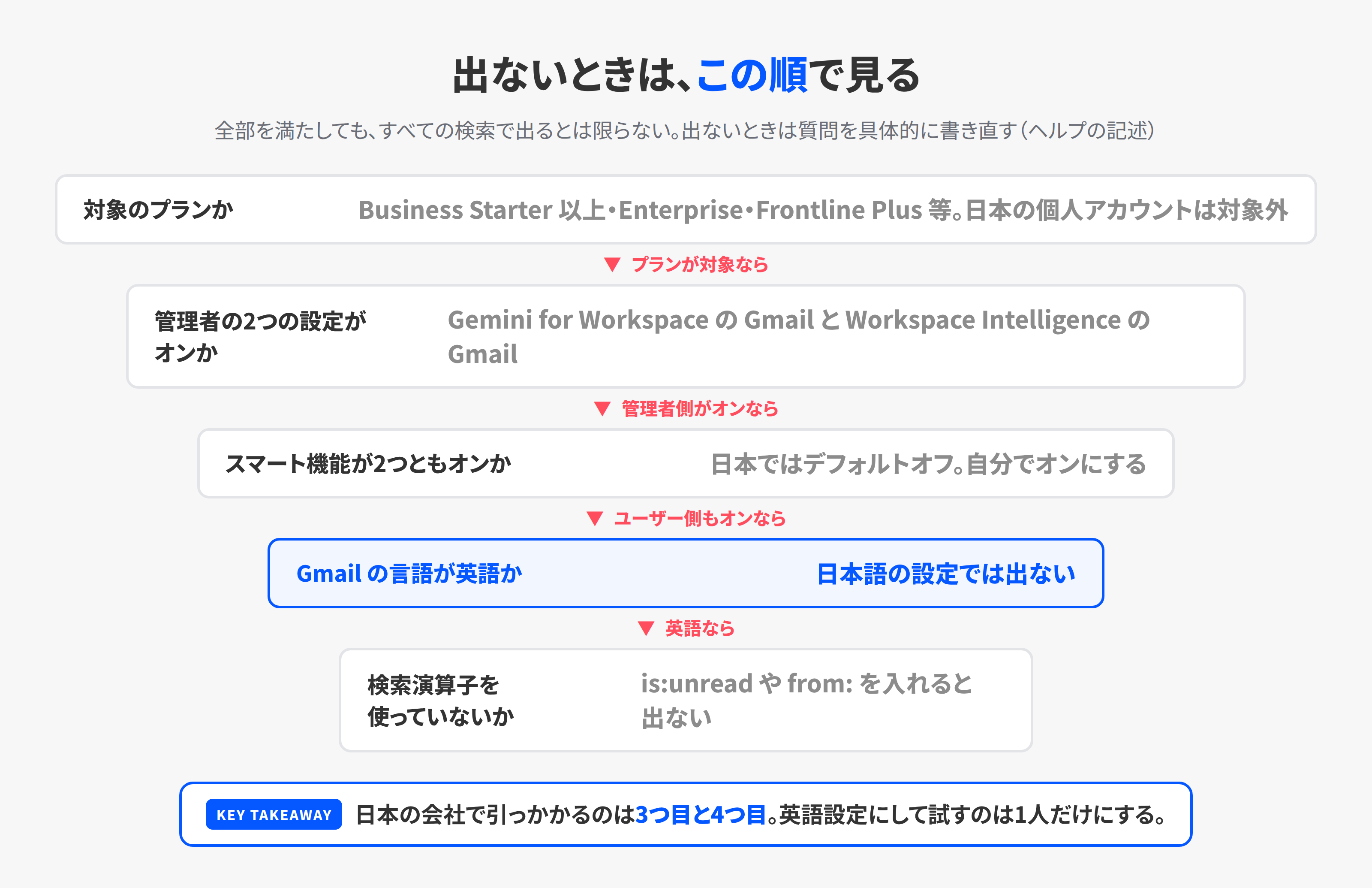 Gmail検索のAI Overviewsが出るまでに通る5つの条件。有料プラン、管理者の2つの設定、スマート機能、英語の言語設定、検索演算子を使わない