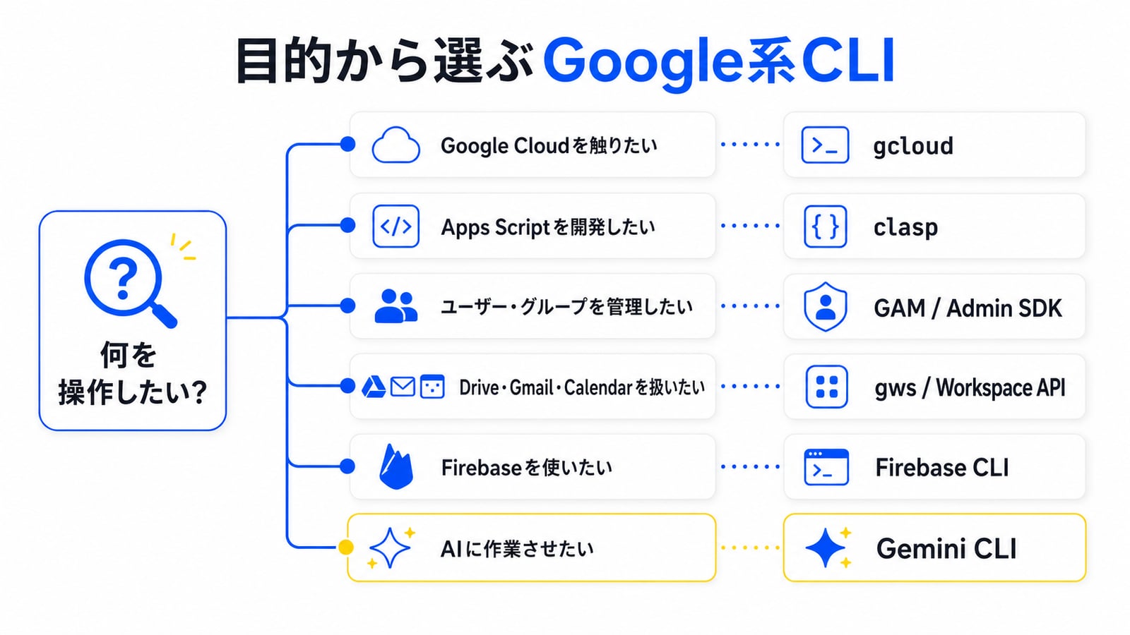 目的から選ぶGoogle系CLI。Google Cloudを触りたい→gcloud、Apps Scriptを開発→clasp、ユーザー管理→GAM/Admin SDK、Drive・Gmail・Calendarを扱いたい→gws/Workspace API、Firebase→Firebase CLI、AIに作業させたい→Gemini CLI