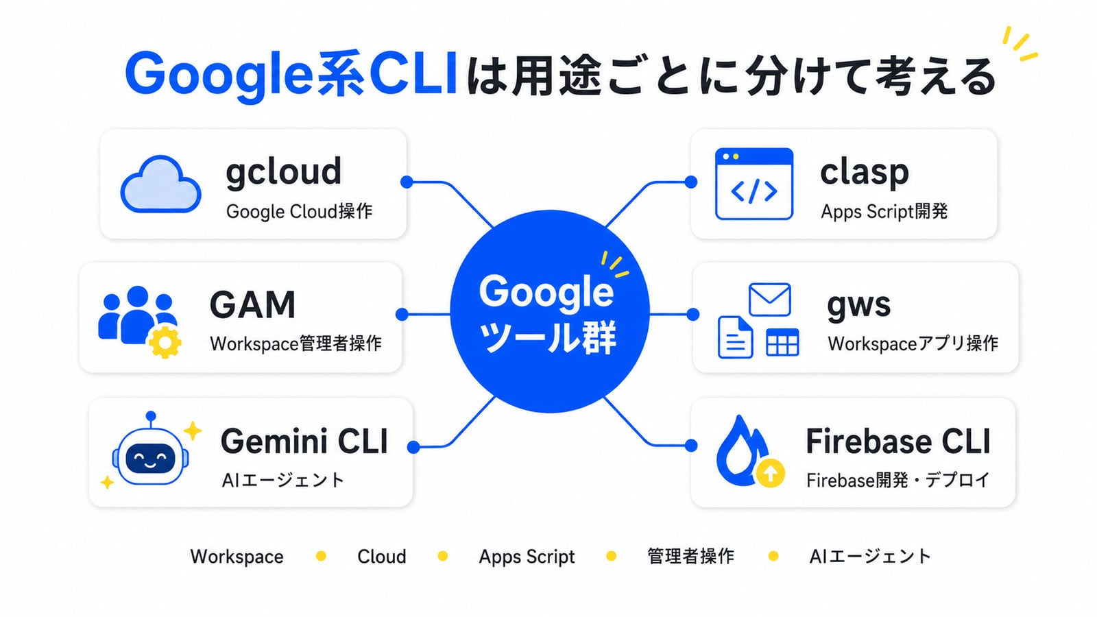 Google系CLIは用途ごとに分けて考える。gcloud・clasp・GAM・gws・Gemini CLI・Firebase CLIの役割マップ